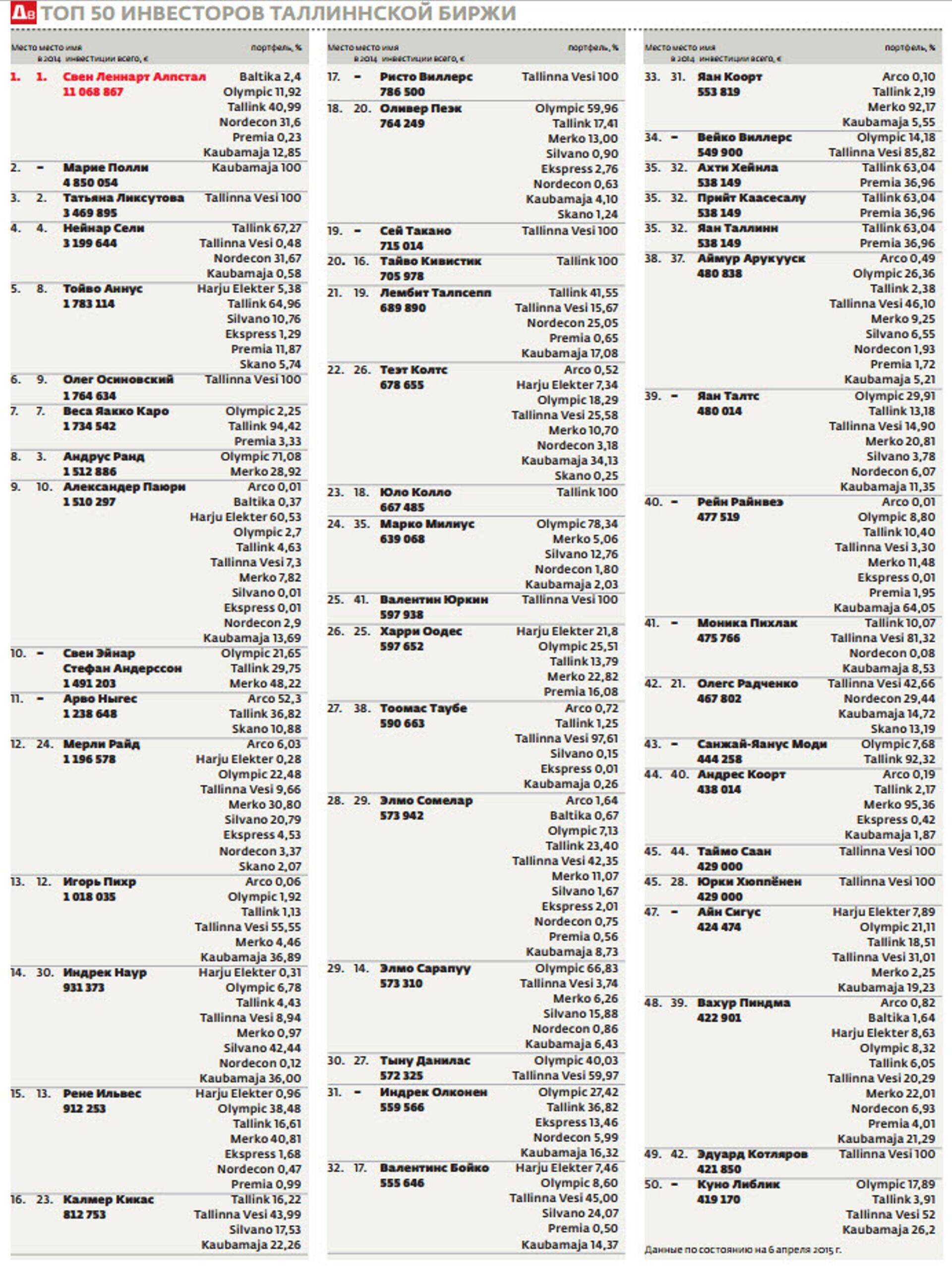 ТОП 50 инвесторов Таллиннской биржи