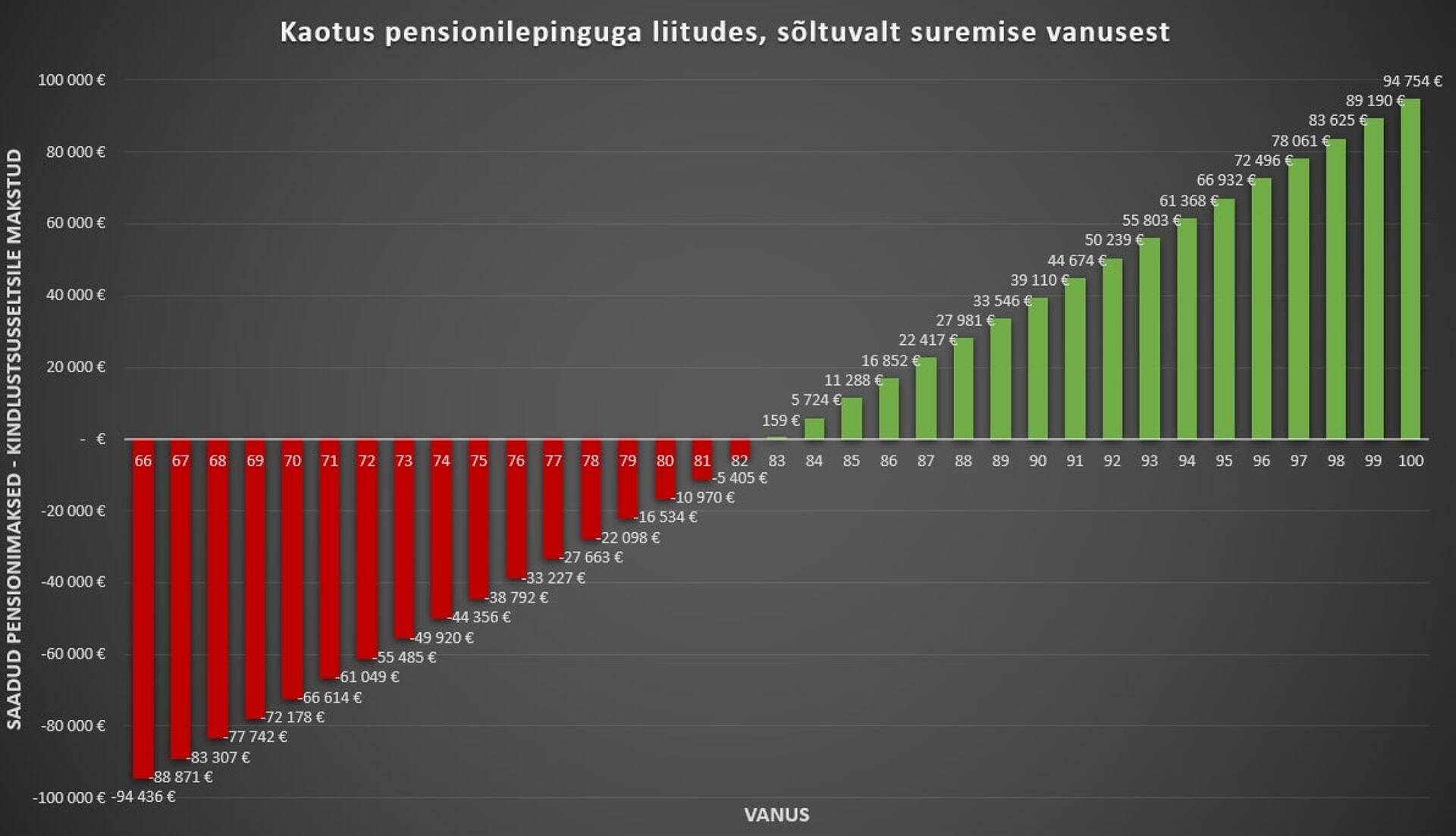 Kui palju oma II samba kogutust pensionilepinguga liitudes kaotad olenevalt sinu tegelikust elueast.