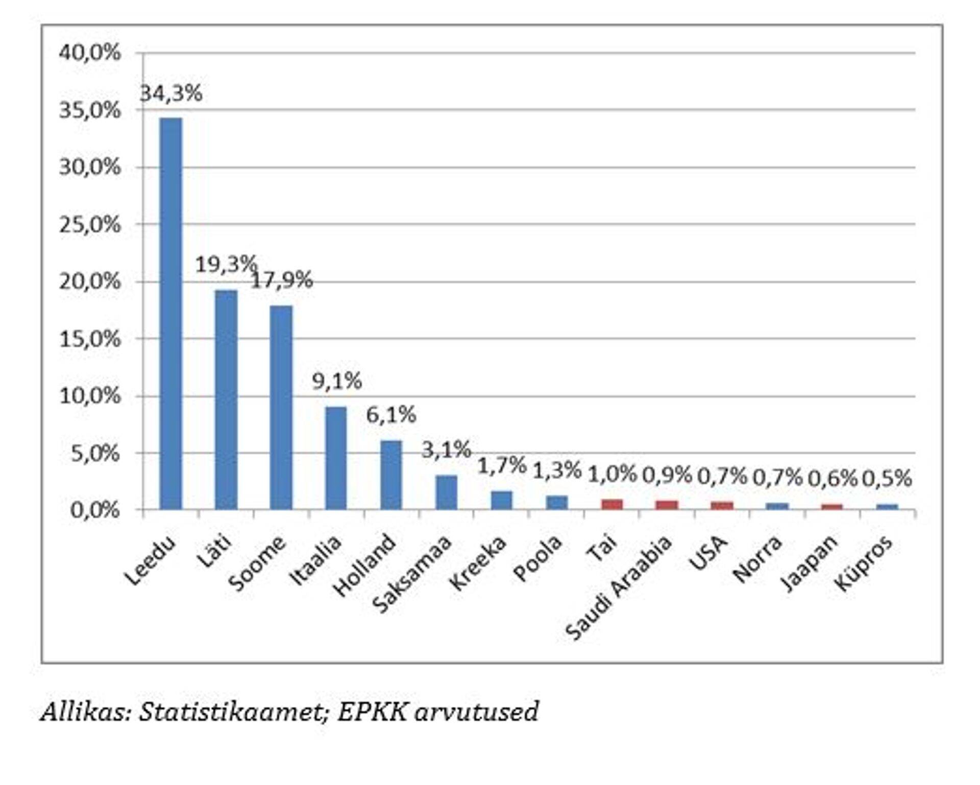 Eesti päritolu piima ja piimatoodete (kaubagrupid 0401-0406) ekspordi sihtriikide osatähtsus 2015. aastal
