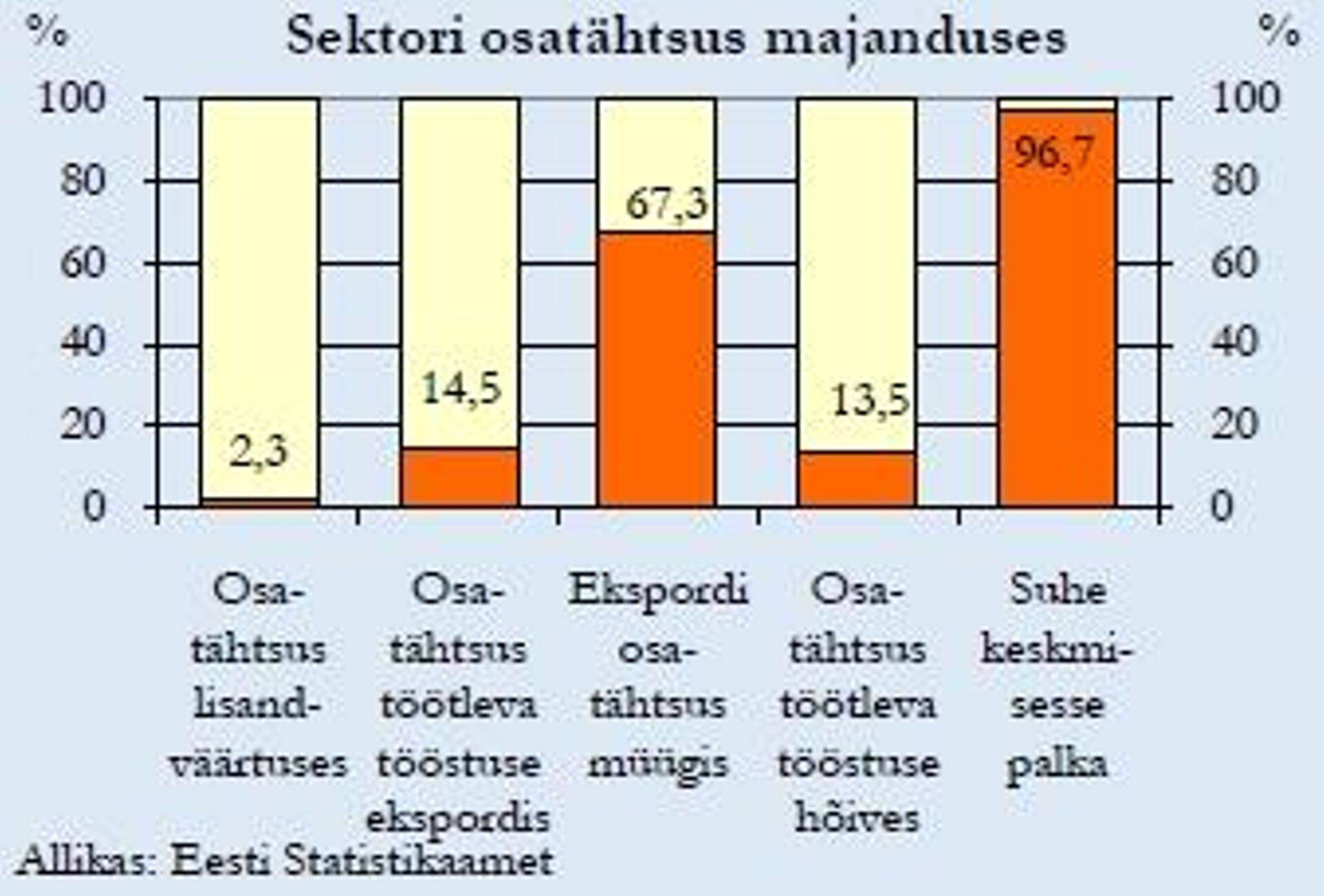Sektori osatähtsus majanduses