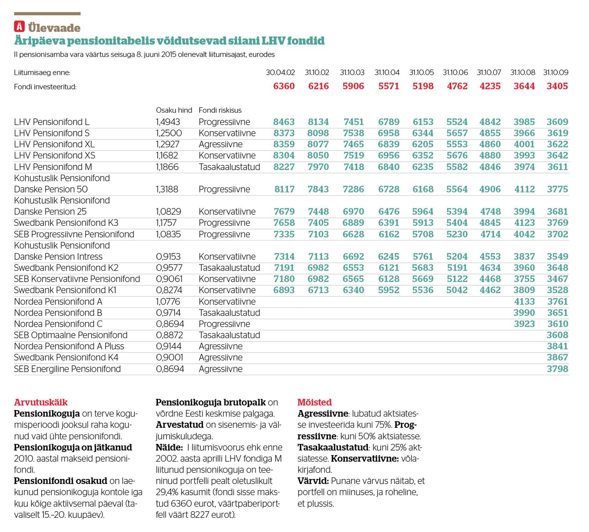 Äripäeva koostatud pensionitabel