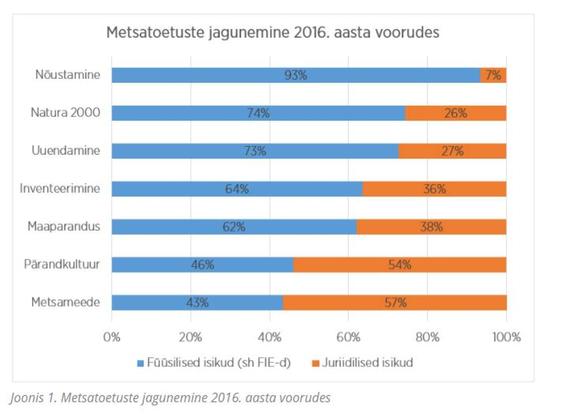 Joonis 1. Metsatoetuste jagunemine 2016. aasta voorudes