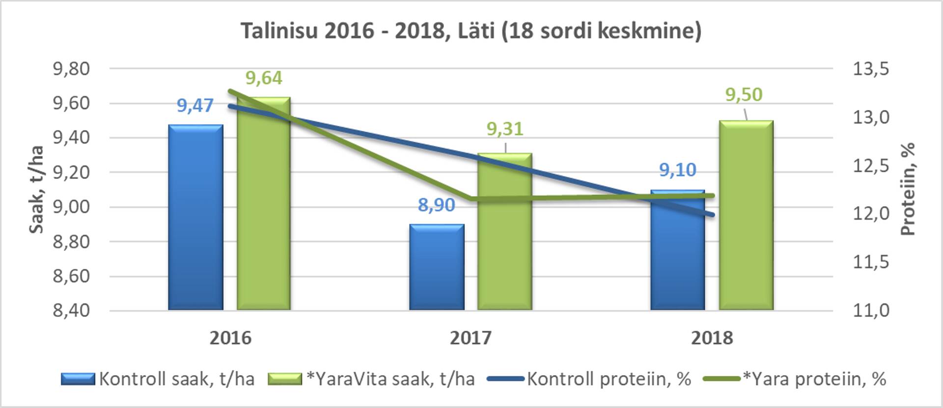 Joonis 1. Talinisu 3 aasta keskmised tulemused Lätis, mis põhinevad 18 erineval sordil.