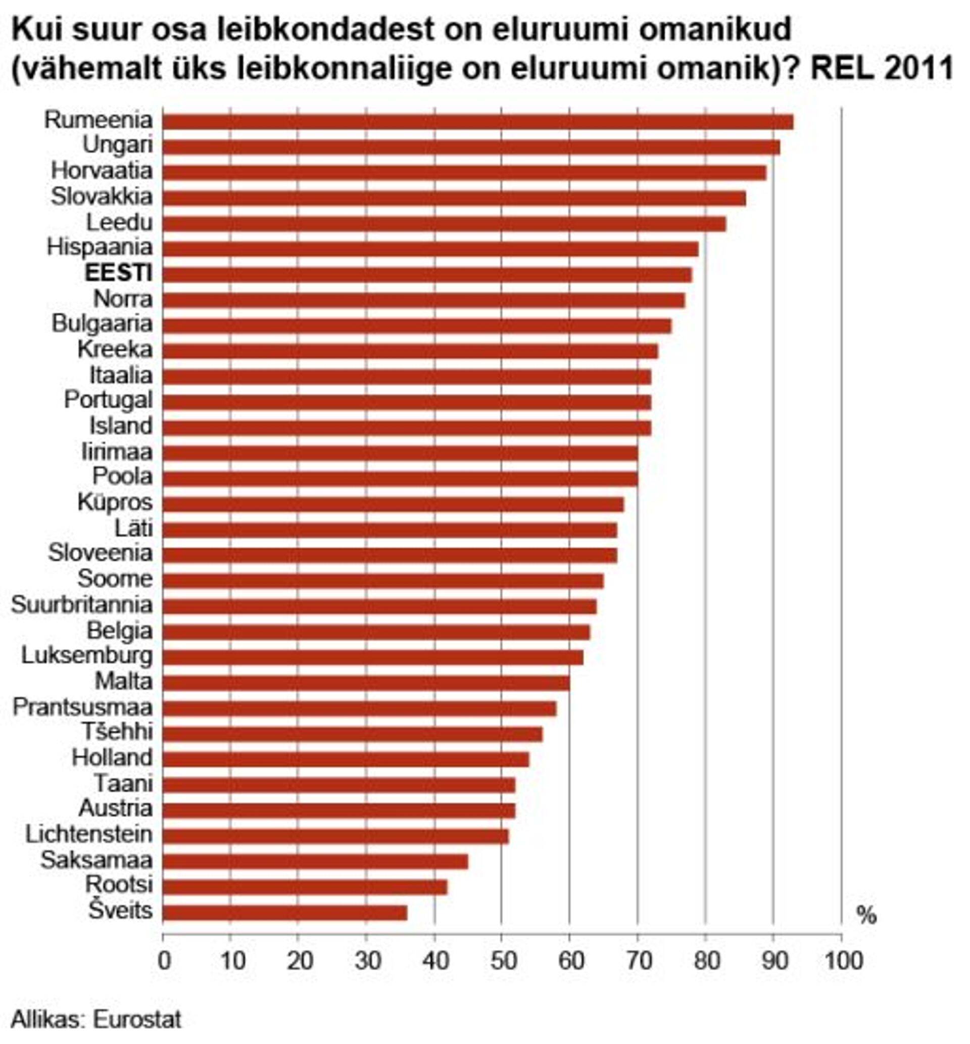Kui suur osa leibkondadest on eluruumi omanikud?