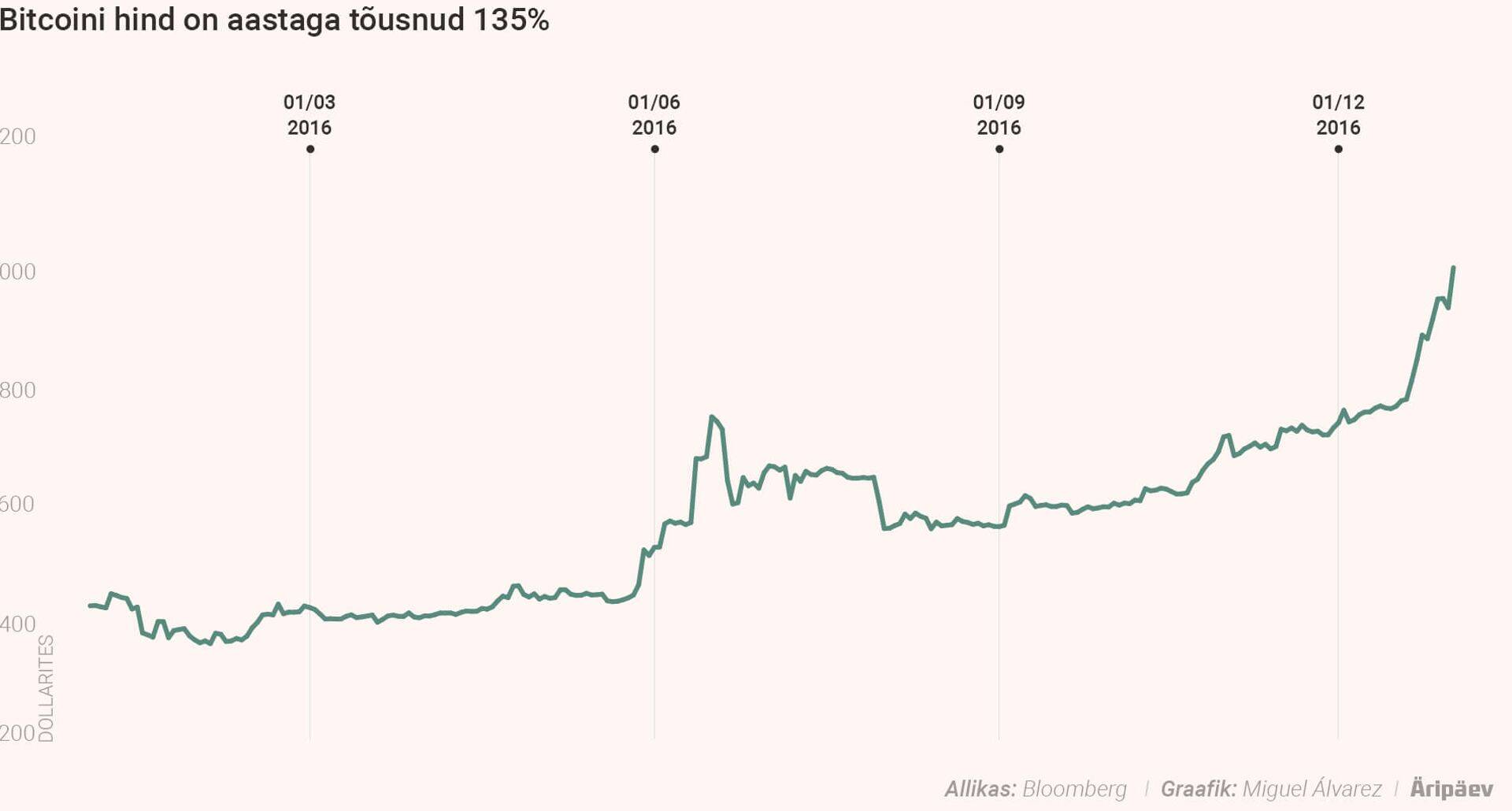 Bitcoini hind on tublisti tõusnud.