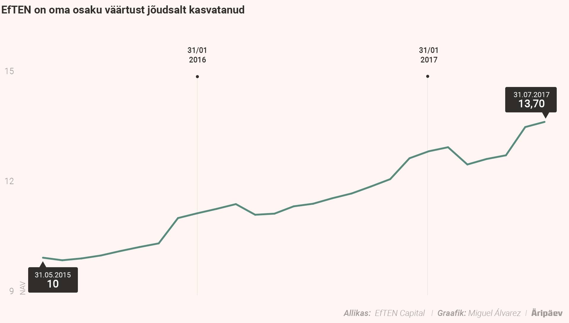 EfTENi turuväärtus on pidevalt kasvanud.