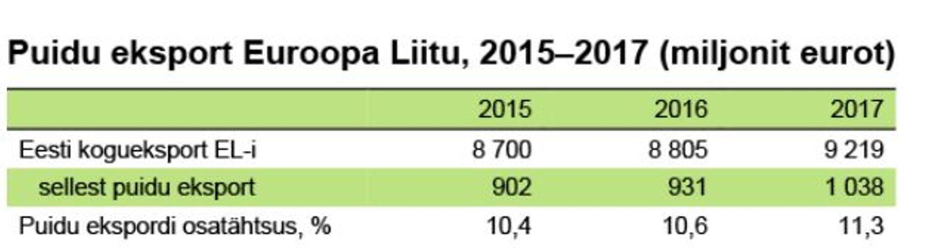 Puidueksport Euroopa Liitu