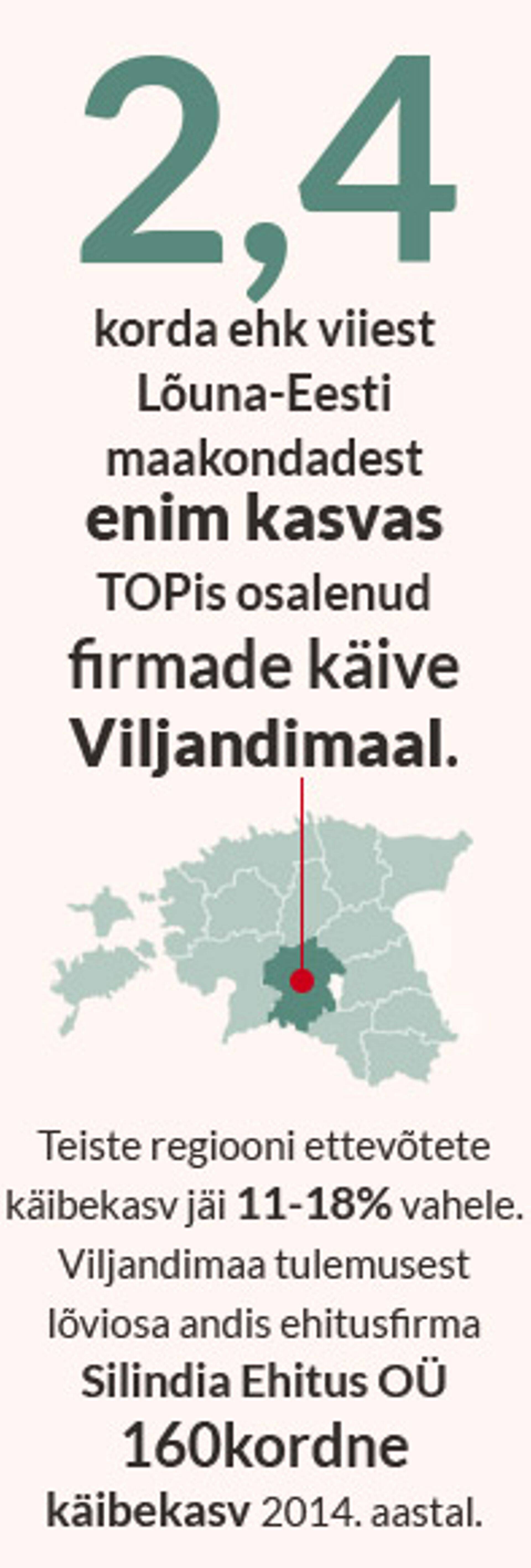 Viljandimaa firmad oma regiooni kiiremad kasvajad.