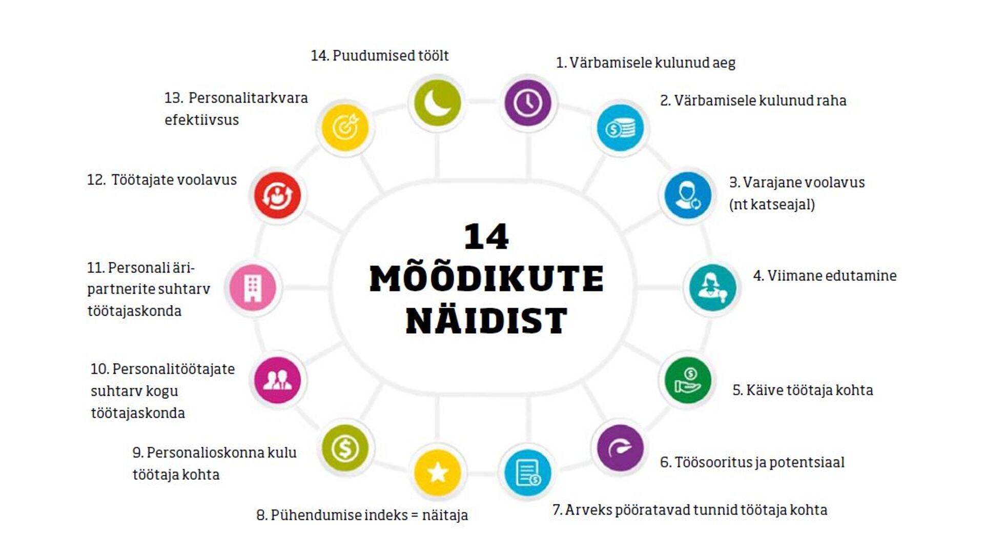 Ingliskeelne allikas on leitav siit: https://www.analyticsinhr.com/blog/14-hr-metrics-examples/.