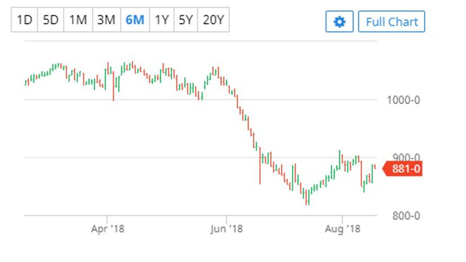 Sojaubade hind ($/tonn). Allikas: Barchart.