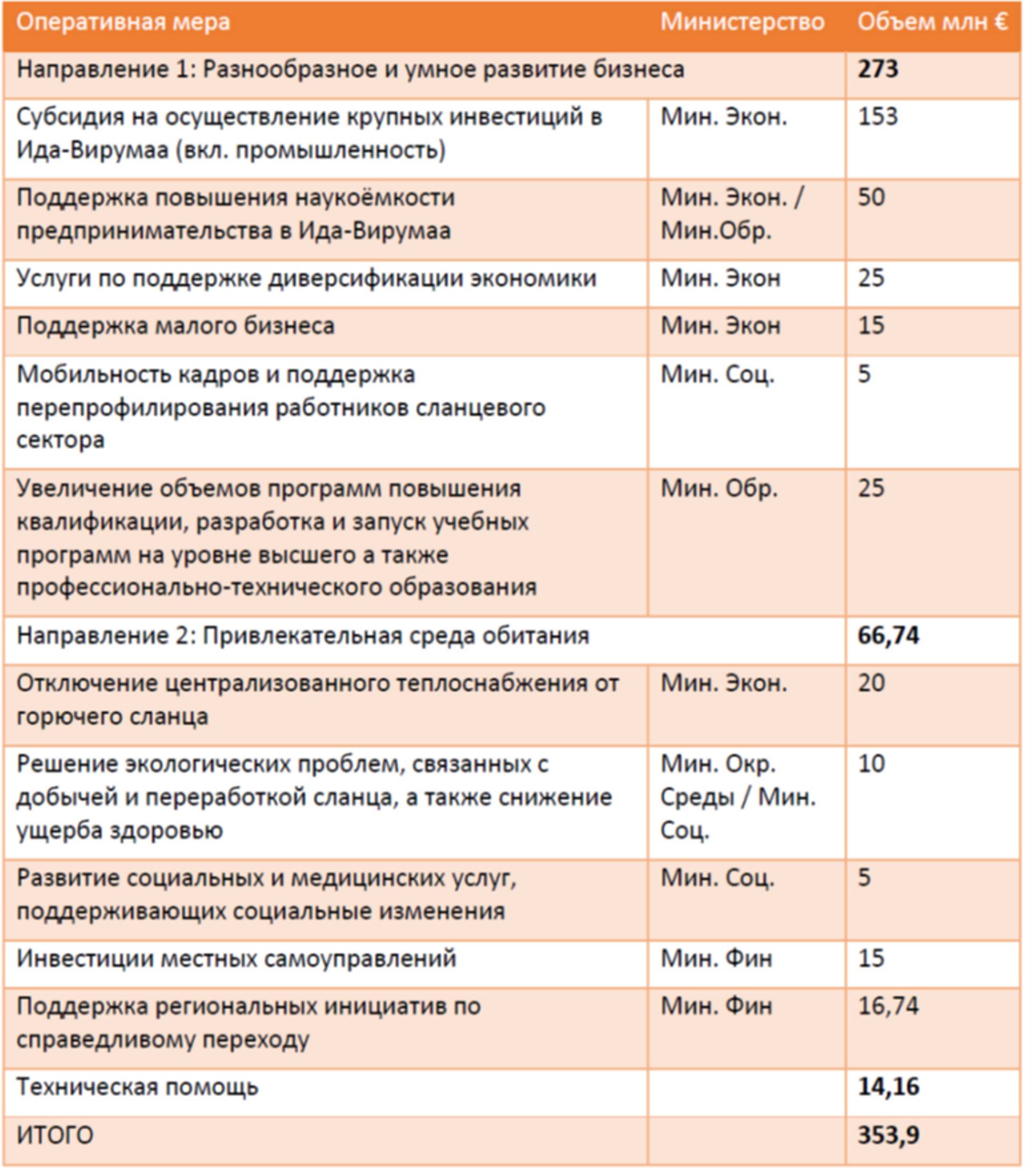 Pесурсы фонда справедливого перехода (решения кабинета 04.03.2021).
