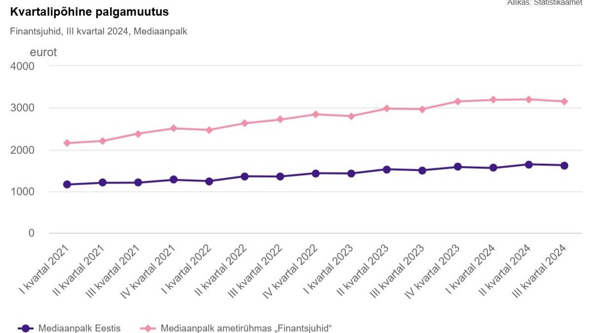 Finantsjuhtide mediaanpalk kvartalite lõikes.