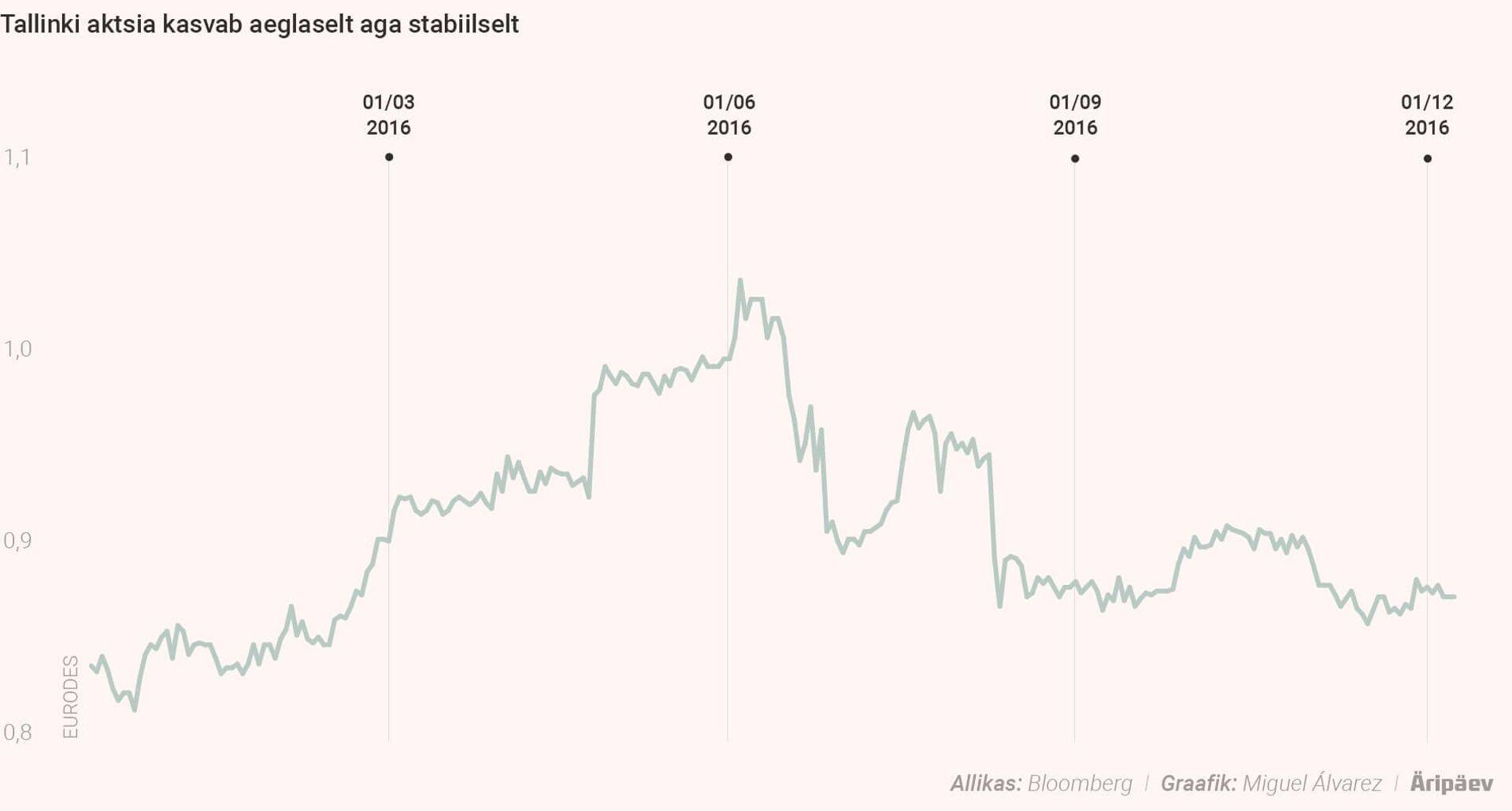 Tallinki aktsia on sel aastal kasvanud.