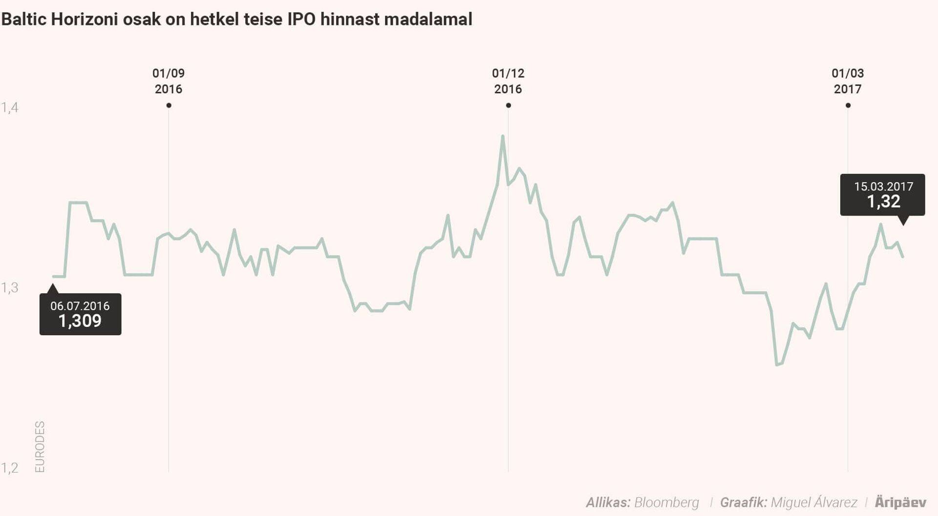 Fondi osak teise IPO hinnast madalamal.