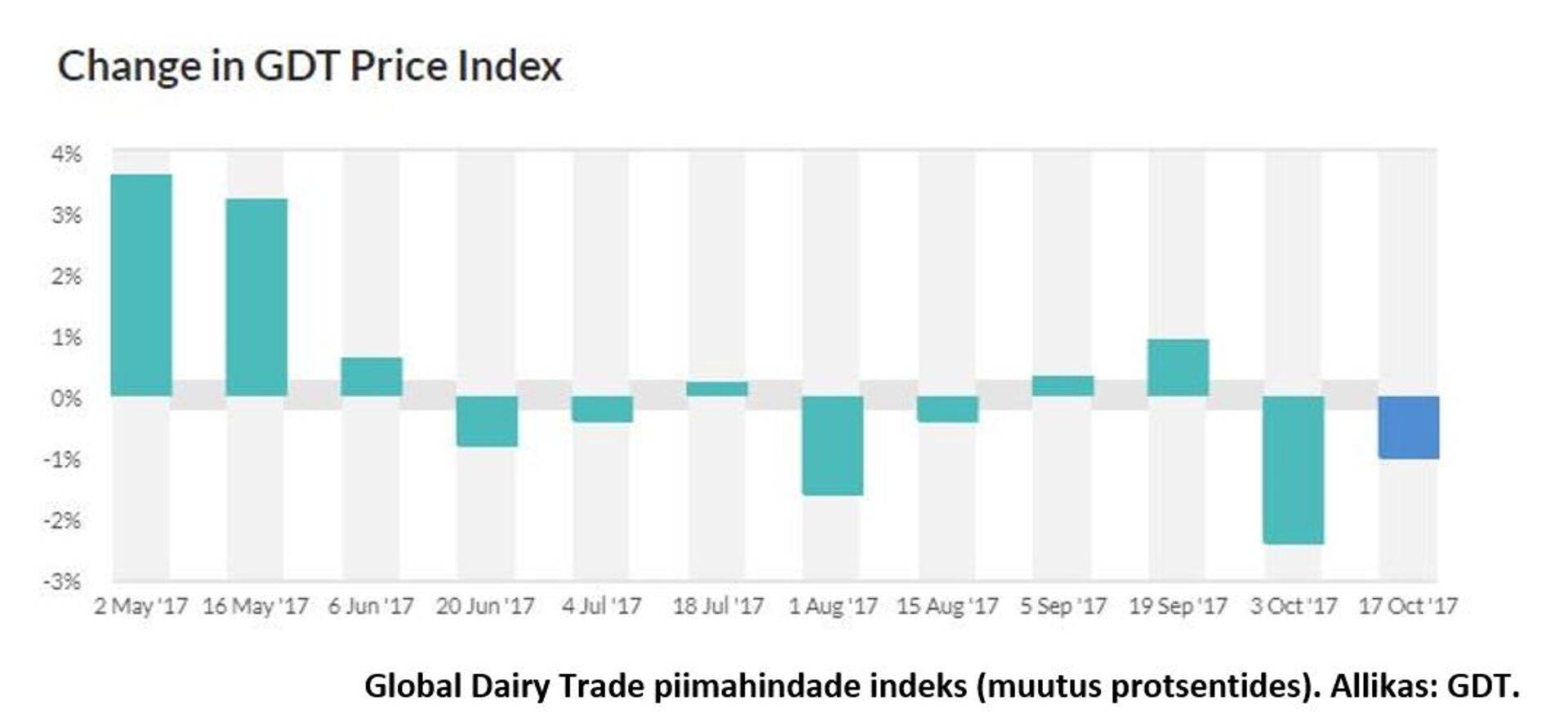 Global Dairy Trade piimahindade indeks (muutus protsentides)