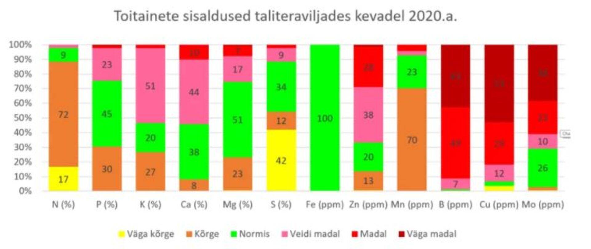 Toitainete sisaldus taliviljas 2020. aasta kevadel.