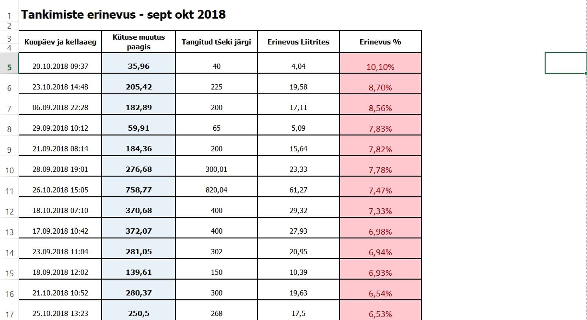 Erinevus tankimistel ulatub kohati kuni kümnendikuni.
