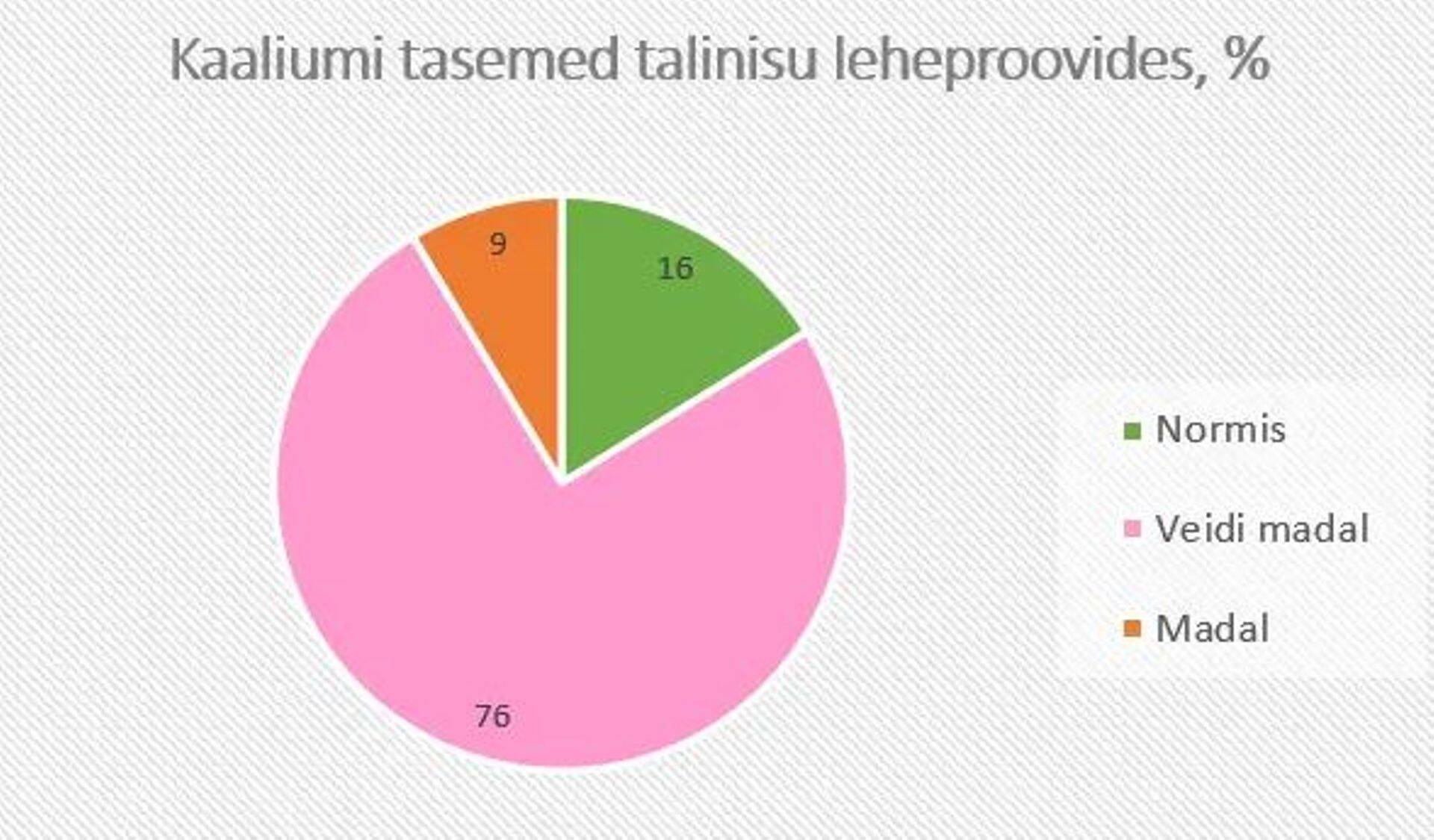Kaaliumi tasemed talinisu leheproovides, %