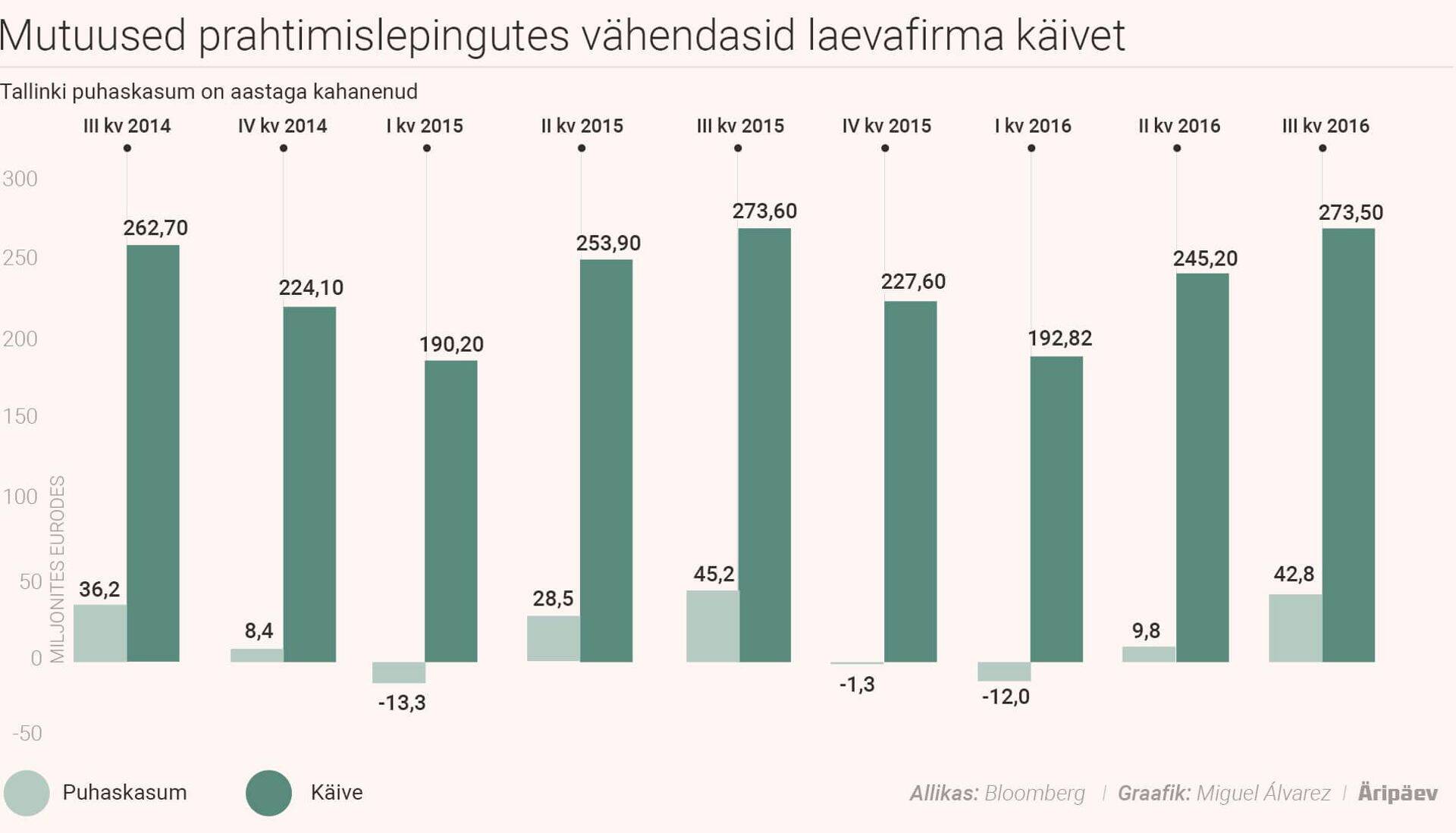 Tallinki majandustulemuste üldpilt jäi ühekordsete kulude tõttu alla analüütikute ootuste.