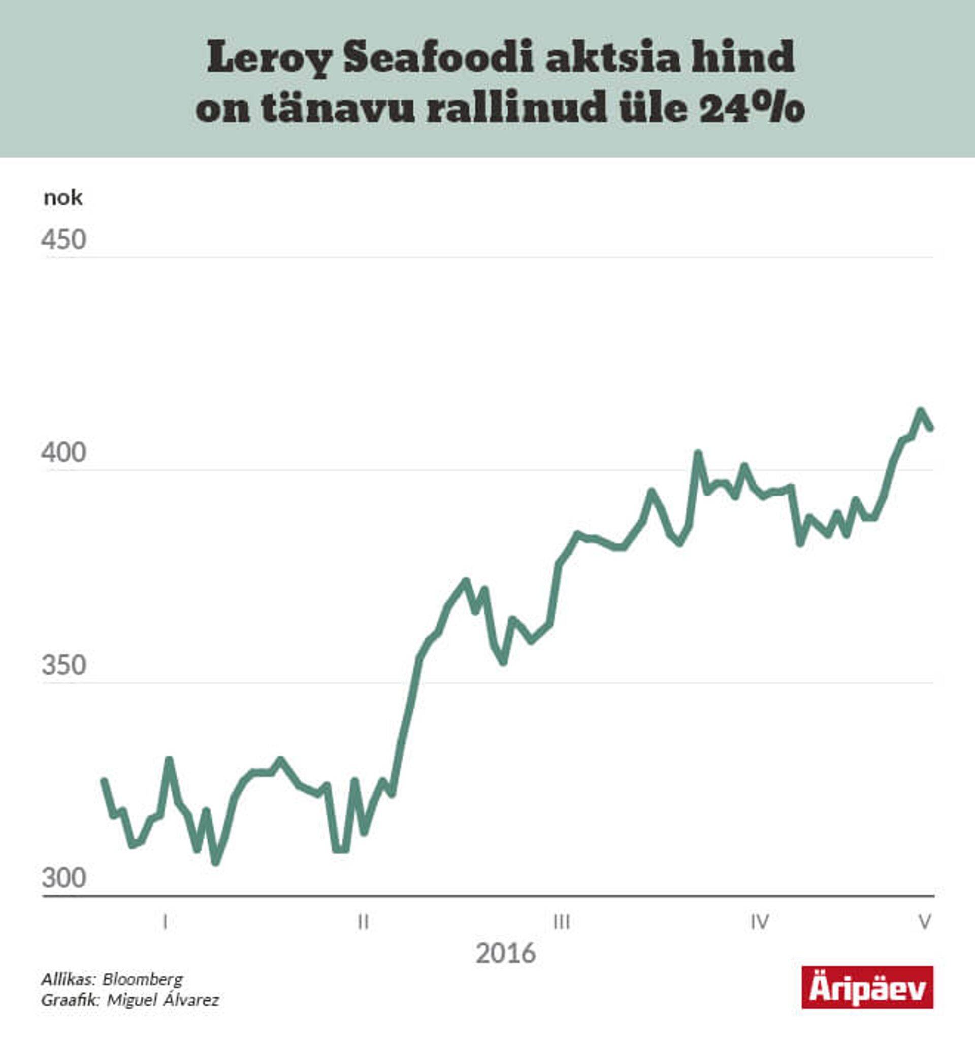 Leroy Seafoodi aktsia