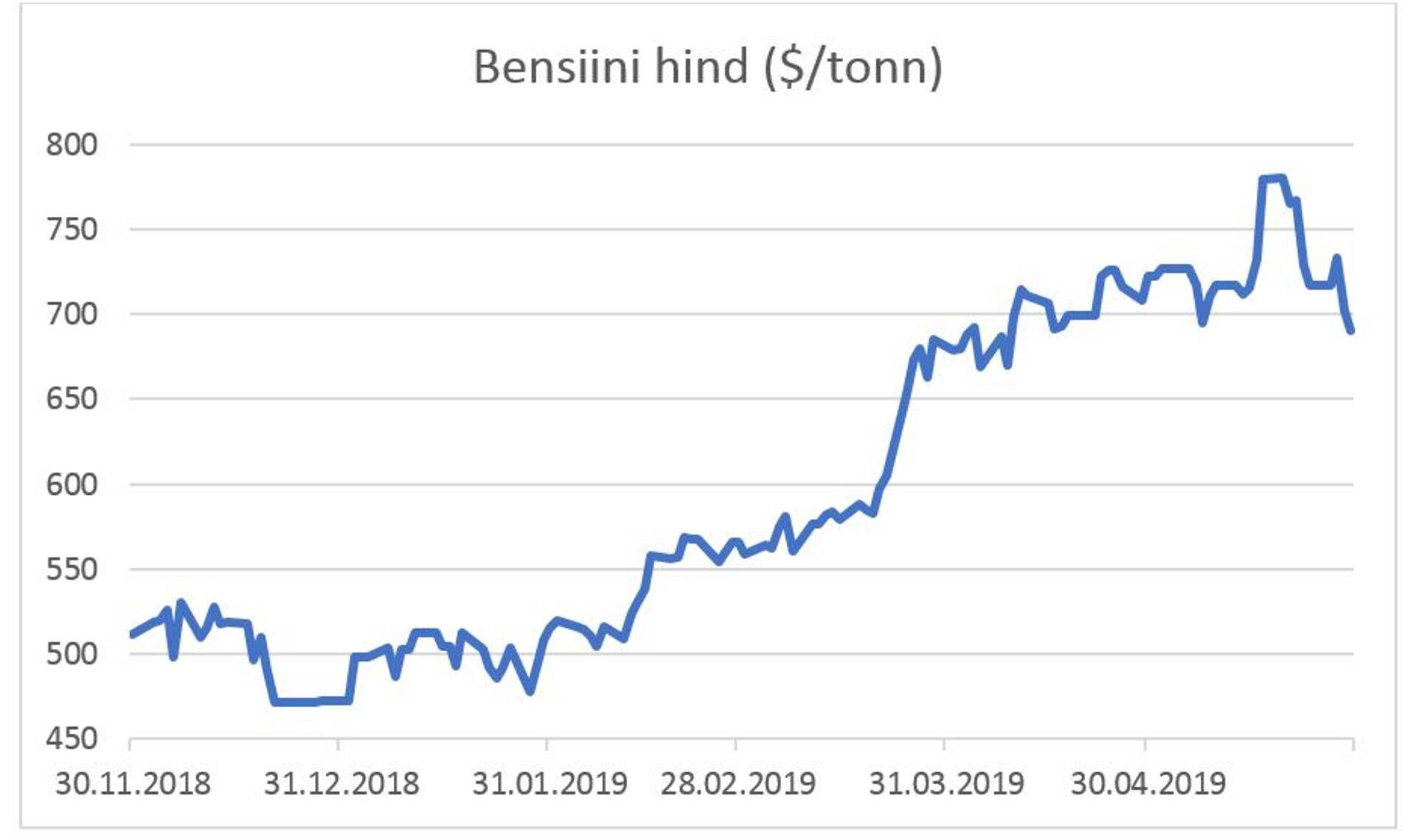 Bensiini hind.