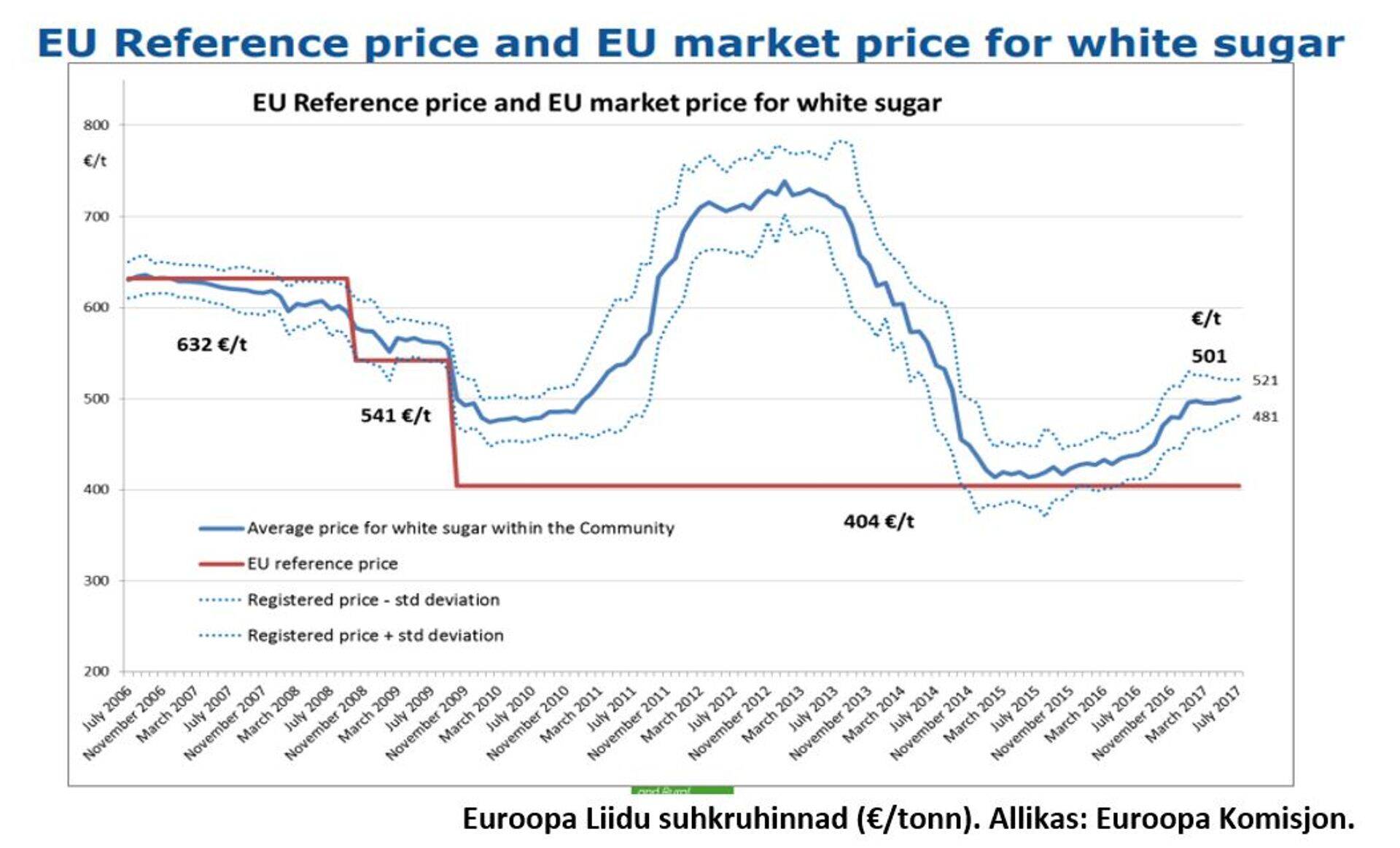 Euroopa Liidu suhkruhinnad (€/tonn). Allikas: Euroopa Komisjon