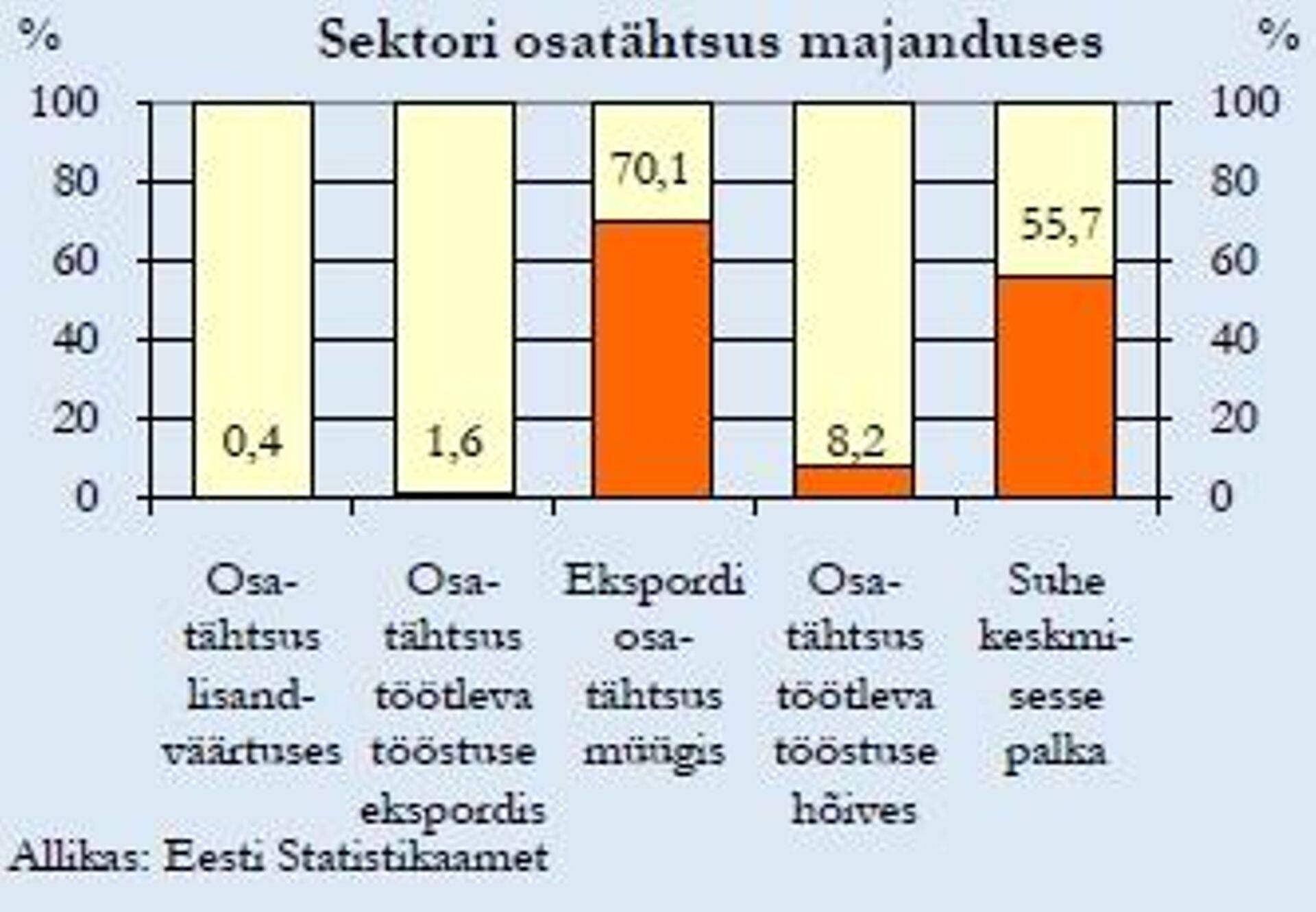 Sektori osatähtsus majanduses