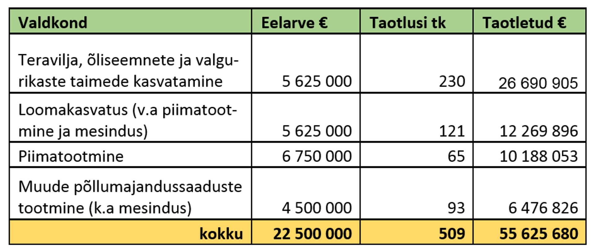 Põllumajandusettevõtjad taotlesid investeeringutoetusteks üle 55,6 miljoni euro
