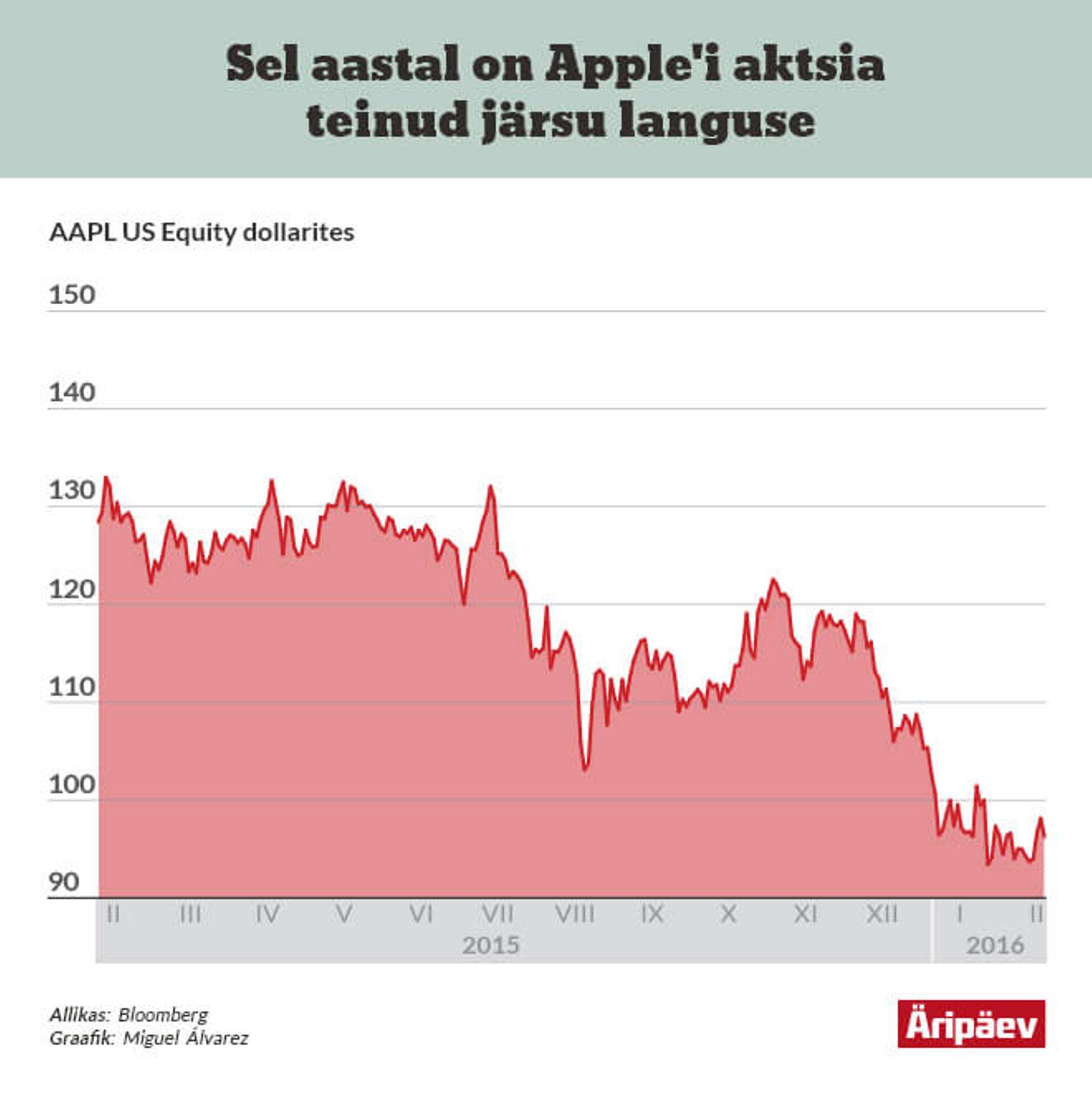 Apple'i aktsia