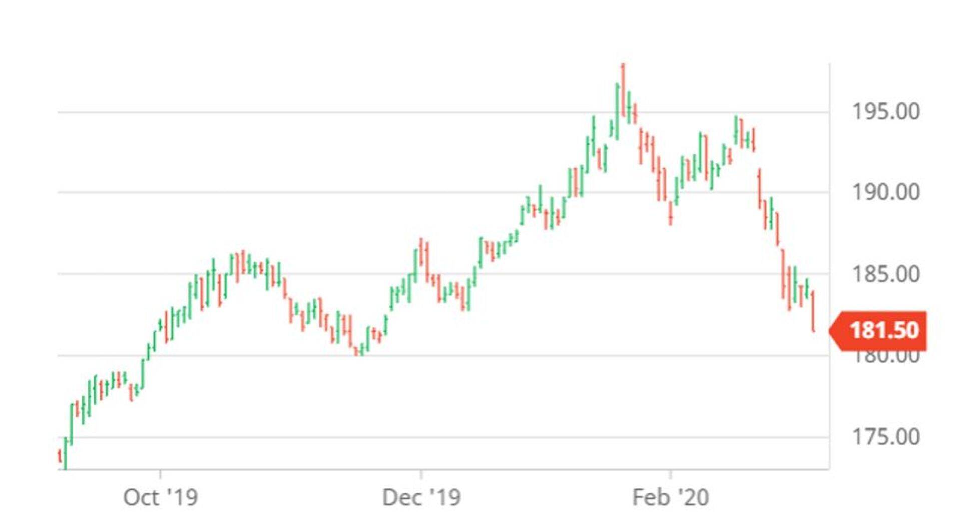 Toidunisu maikuu futuuri hind (€/tonn). Allikas: Barchart.