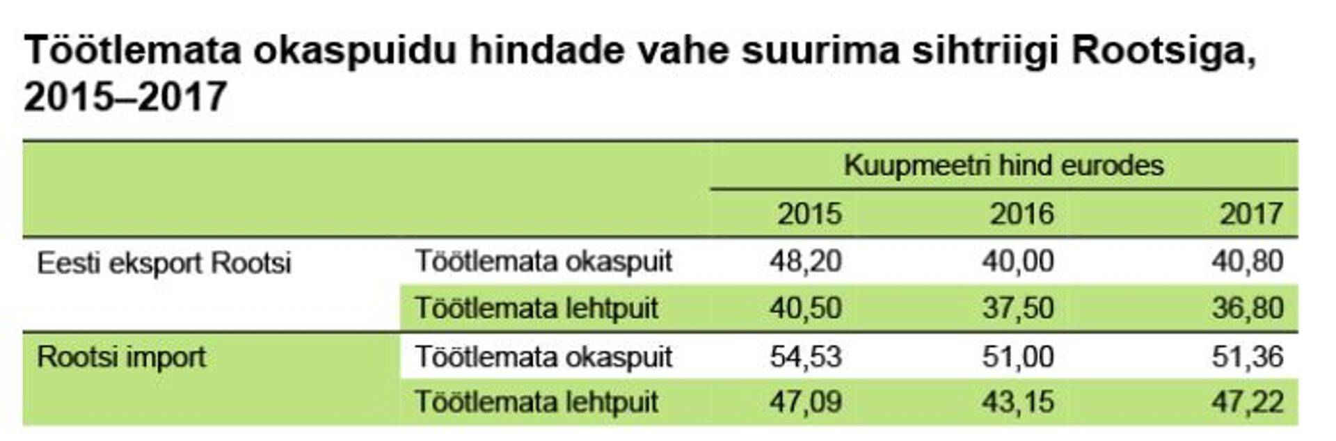 Töötlemata okaspuidu hindade vahe võrreldes Rootsiga
