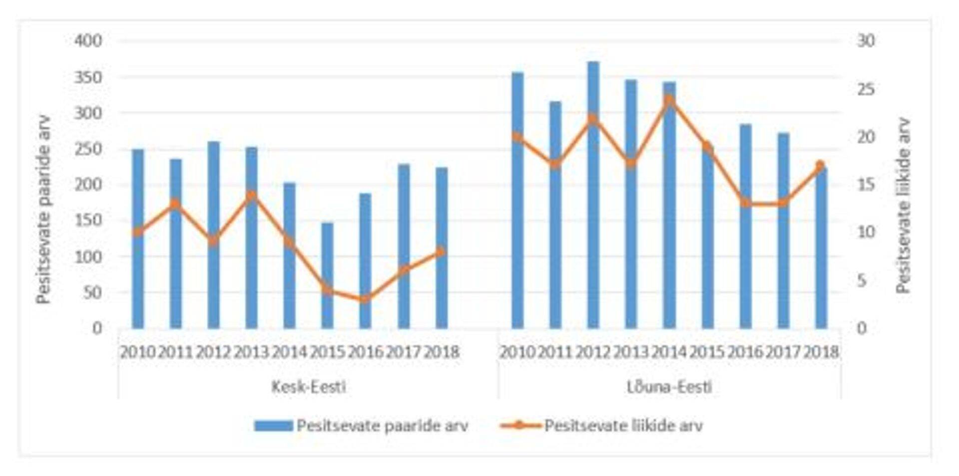 Põllulindude pesitsevate paaride ja liikide koguarv Kesk-Eesti ja Lõuna-Eesti piirkonnas 2010.-2018. a (N=33, v.a 2015. a, mil Kesk-Eestis N=26 ja Lõuna-Eestis N=27)