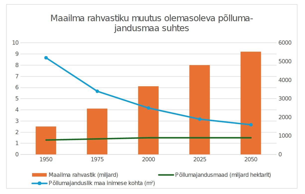 Maailma rahvastiku muutus olemasoleva põllumajandusmaa suhtes.