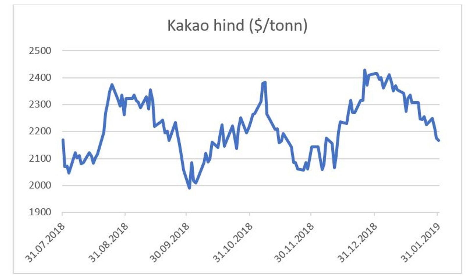 Kakao hind