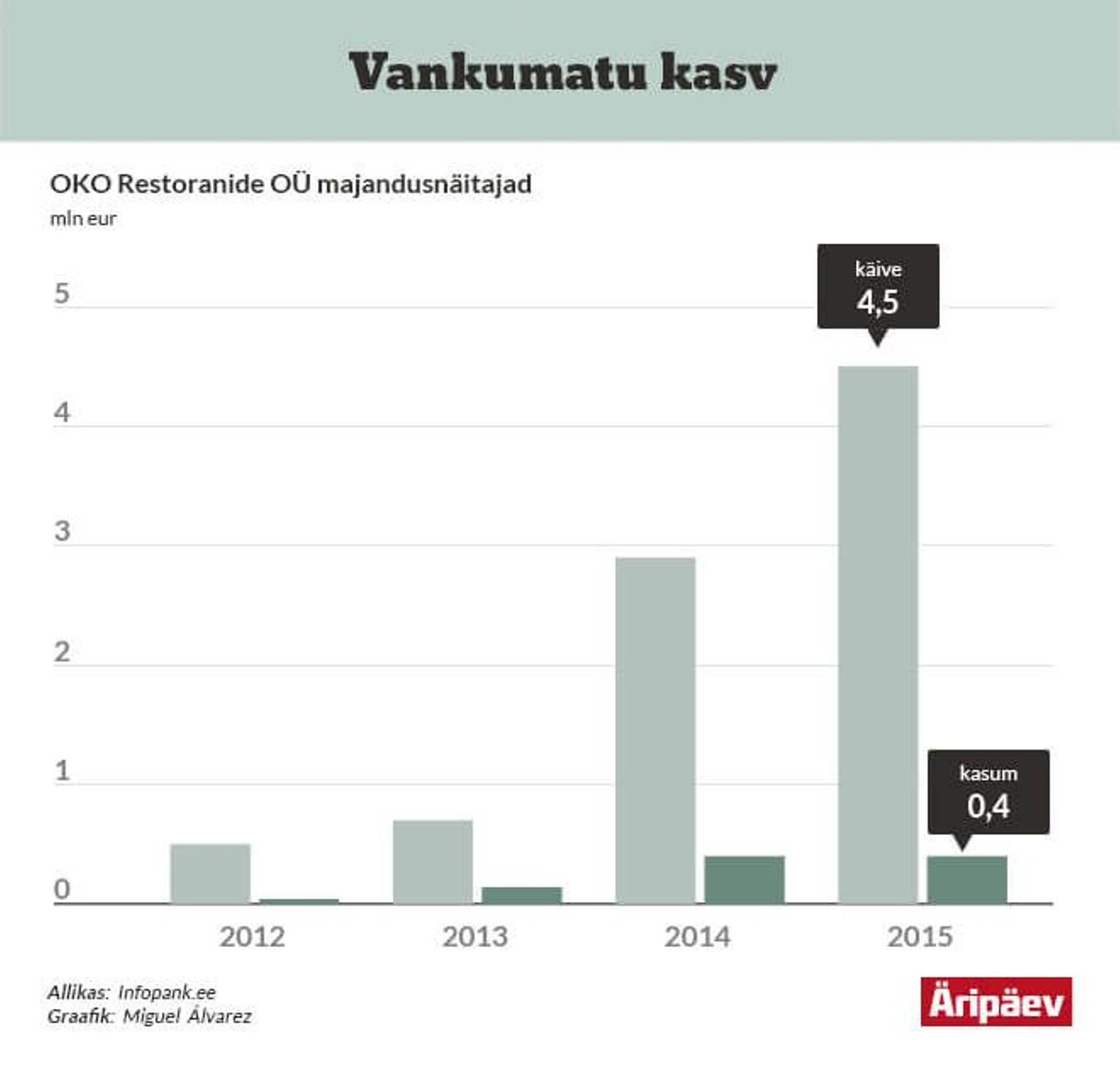 Populaarsed restoranid toovad hästi sisse.