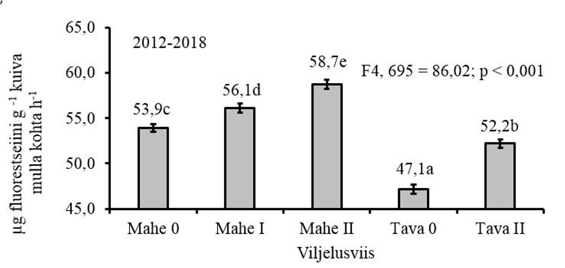 Joonis 2. Mullamikroobide hüdrolüütiline aktiivsus erinevates kasvatussüsteemides. Erinevad tähed tulpadel tähendavad statistiliselt usaldusväärset erinevust süsteemide vahel. Kursorid tulpadel näitavad standart hälvet.