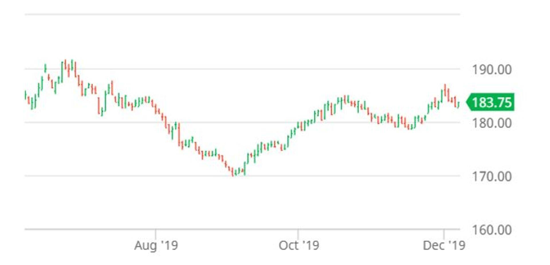 Nisu märtsikuu futuur (€/tonn). Allikas: Barchart.