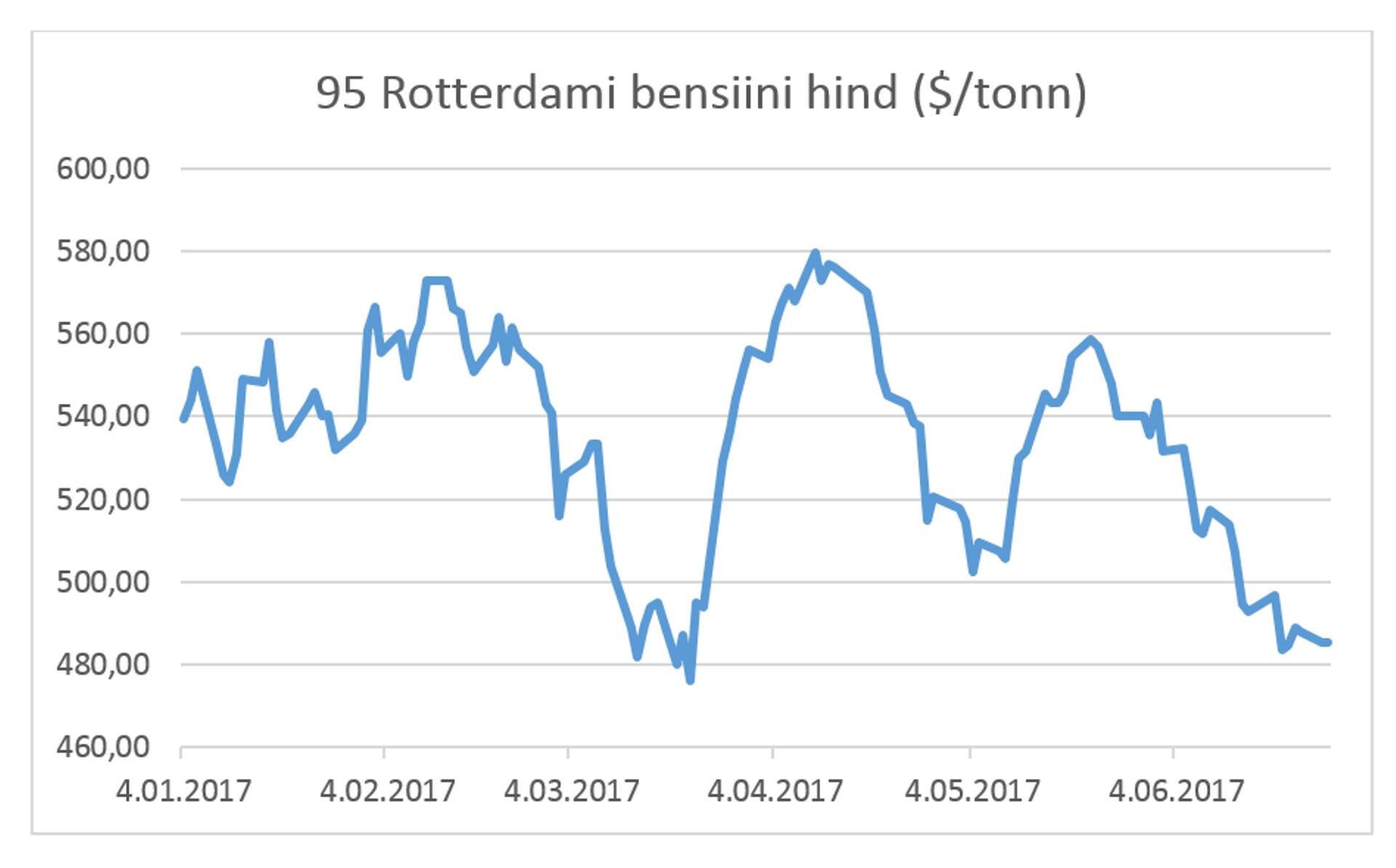 95 Rotterdami bensiini hind