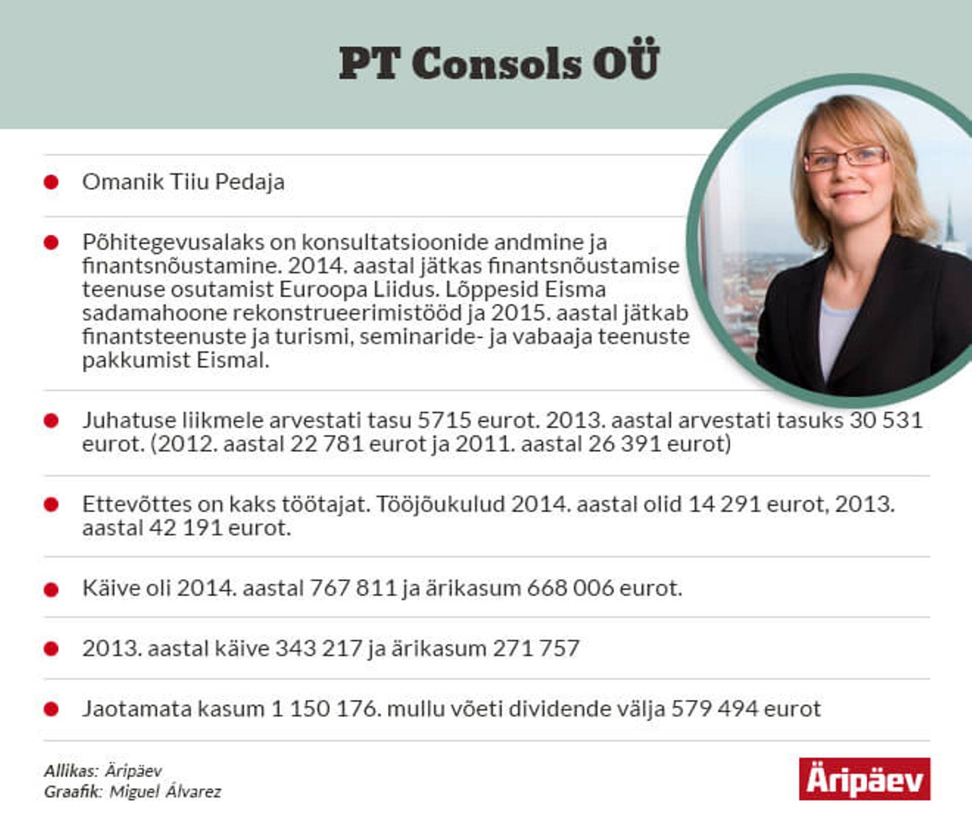 Edukamate ärikonsultatsioonifirmade TOP teisel kohal on PT Consols OÜ