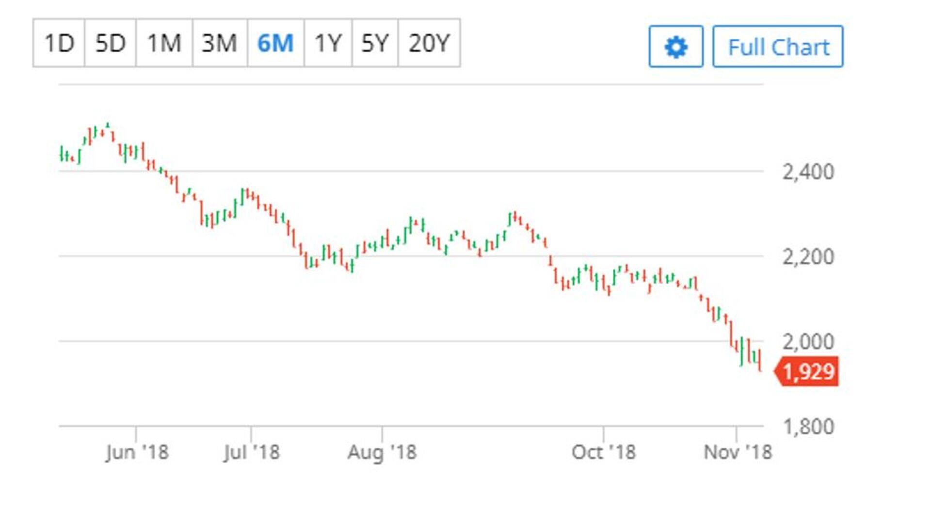 Palmiõli futuuride hind Malaisias (ringgitit/tonnist). Allikas: barchart.
