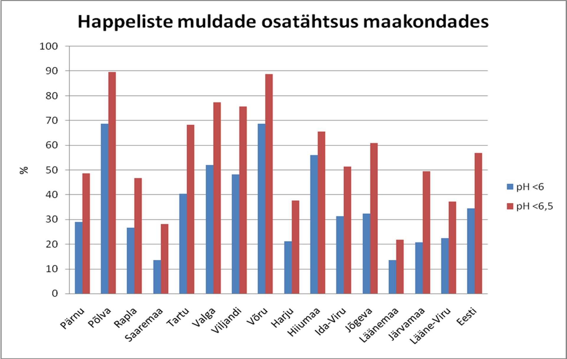 Joonis 1. Happeliste muldade osatähtsus maakondades 2013-2017 (%). Uuritud pindala 550171 ha  (Valli Loide; Algandmed: Põllumajandusuuringute Keskus )