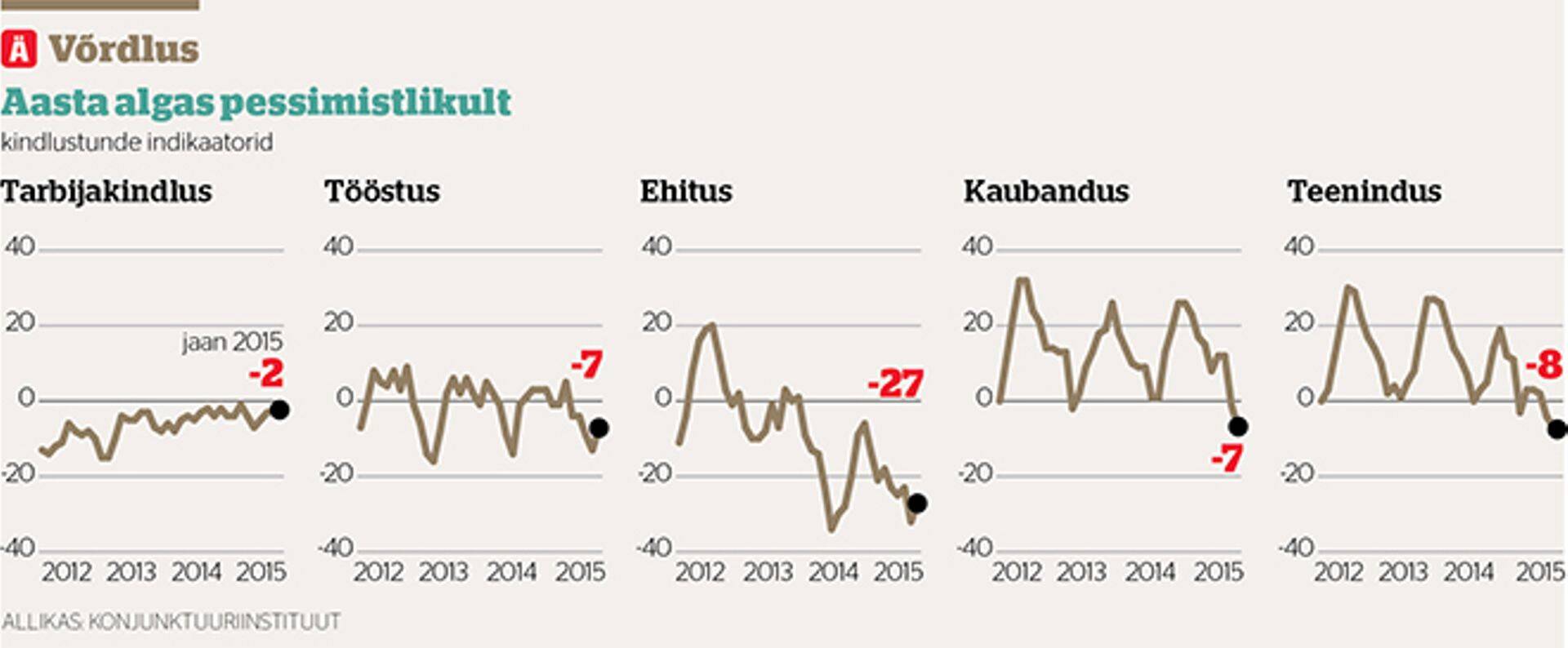 Kindlustunde indikaatorid.