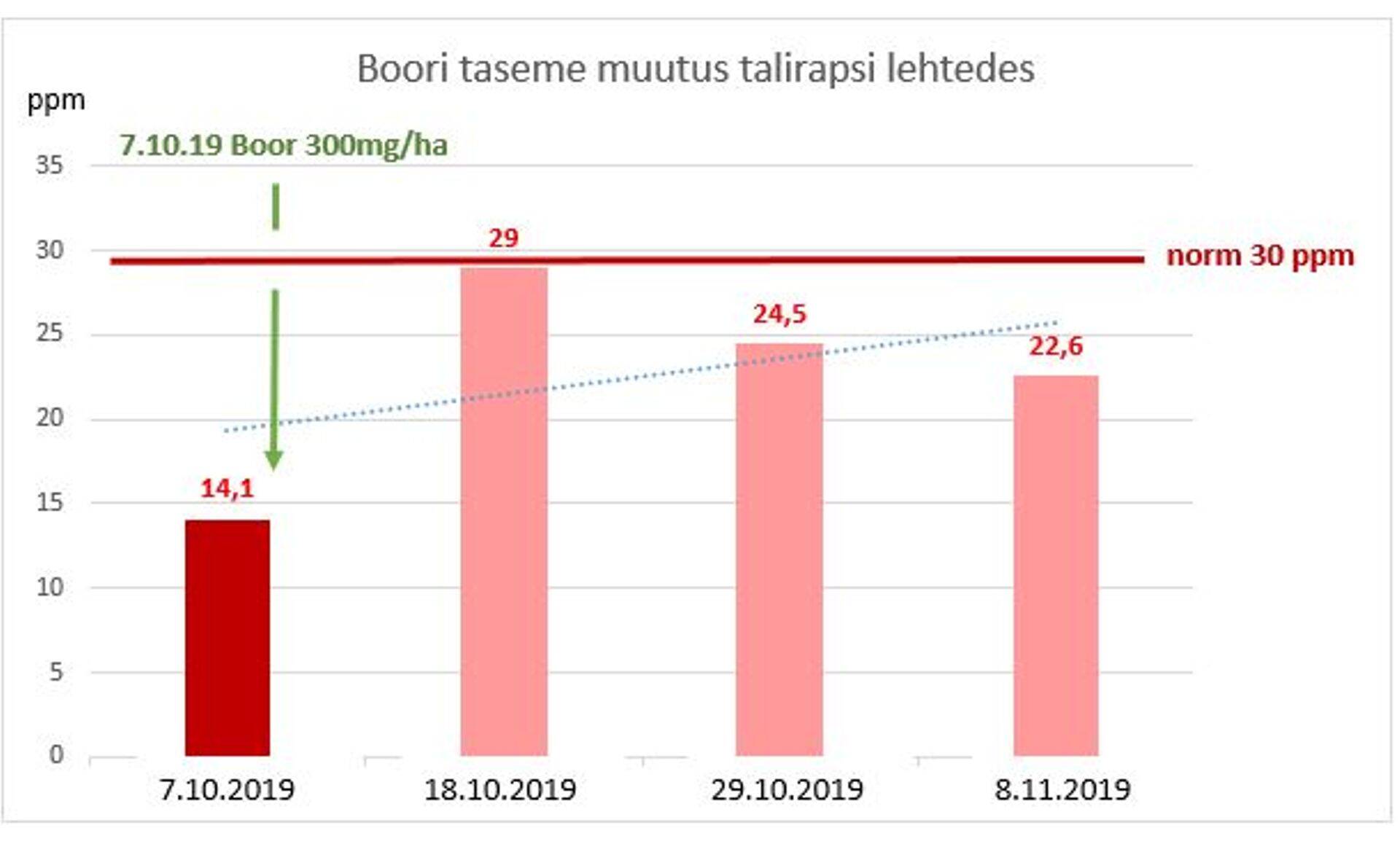 Graafik 1. Boori tasemed talirapsi leheproovides.