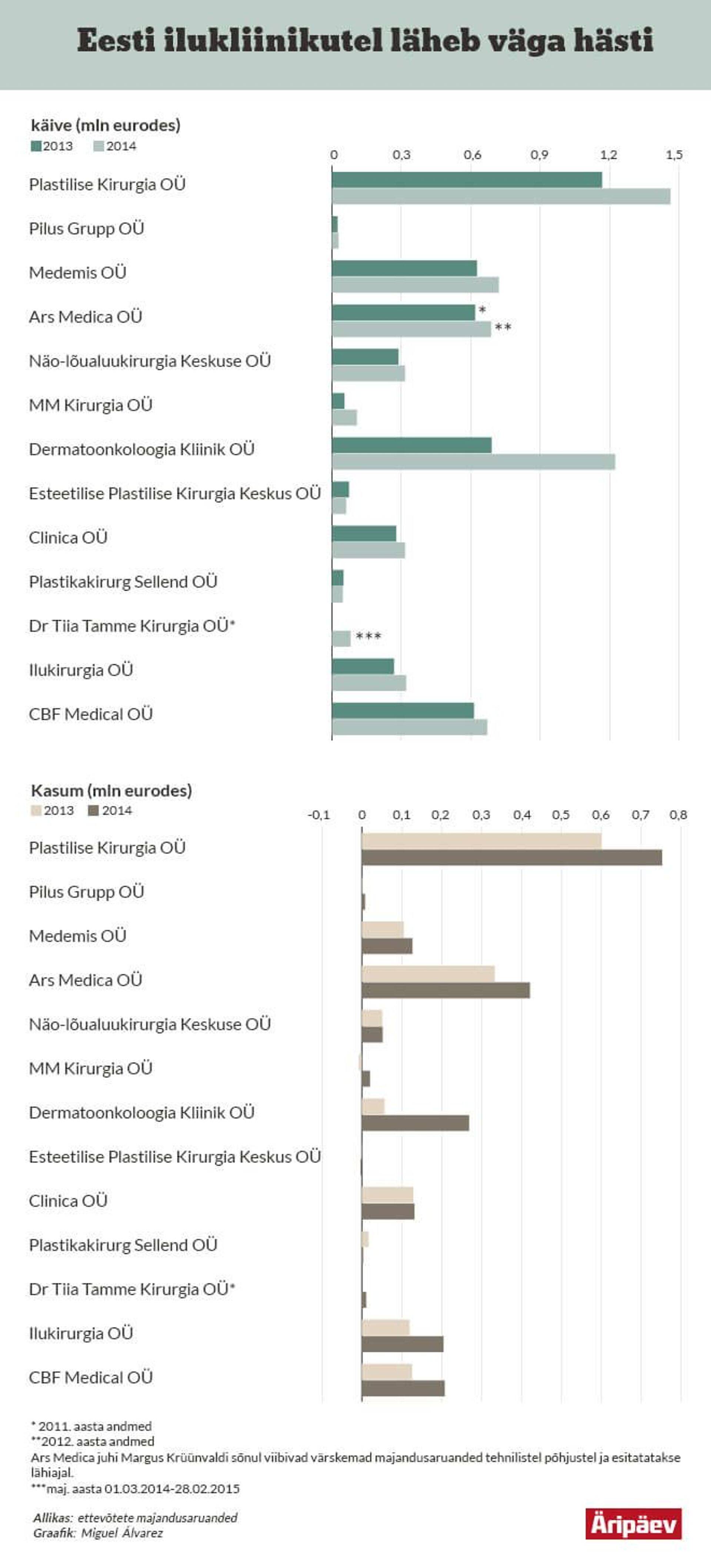 Доход эстонских фирм, оказывающих услуги в сфере пластической хирургии
