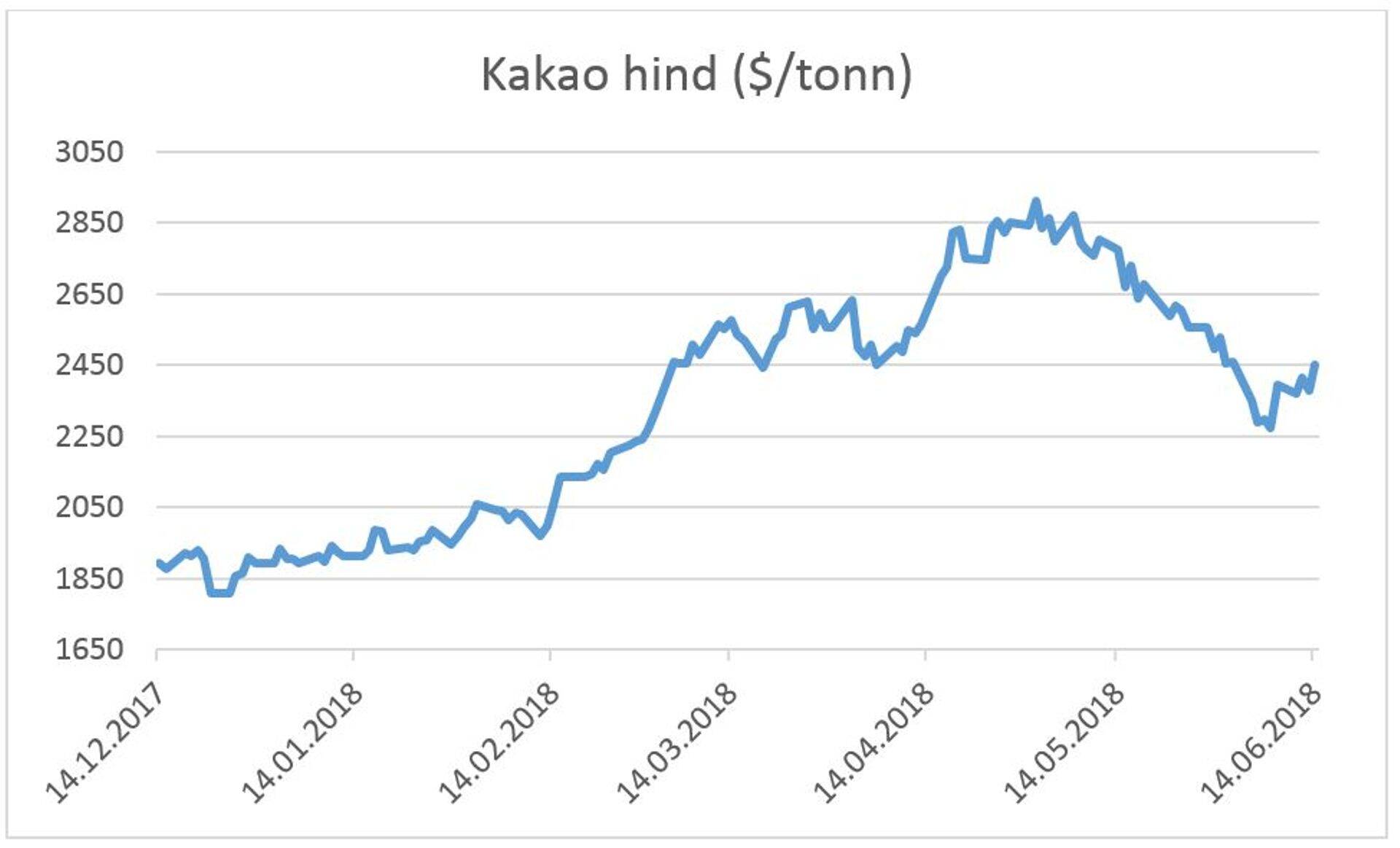 Kakao hind