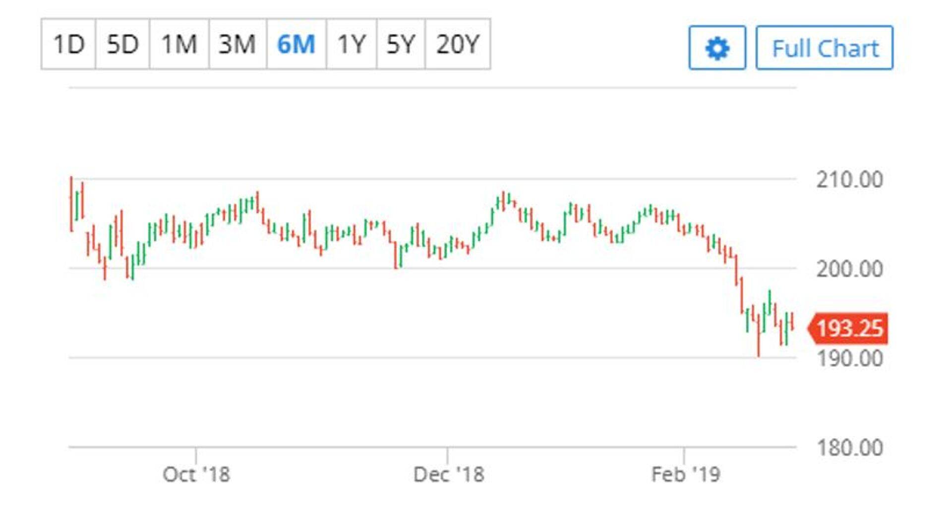 Toidunisu maikuu futuur Euronext börsil. Allikas: Barchart.