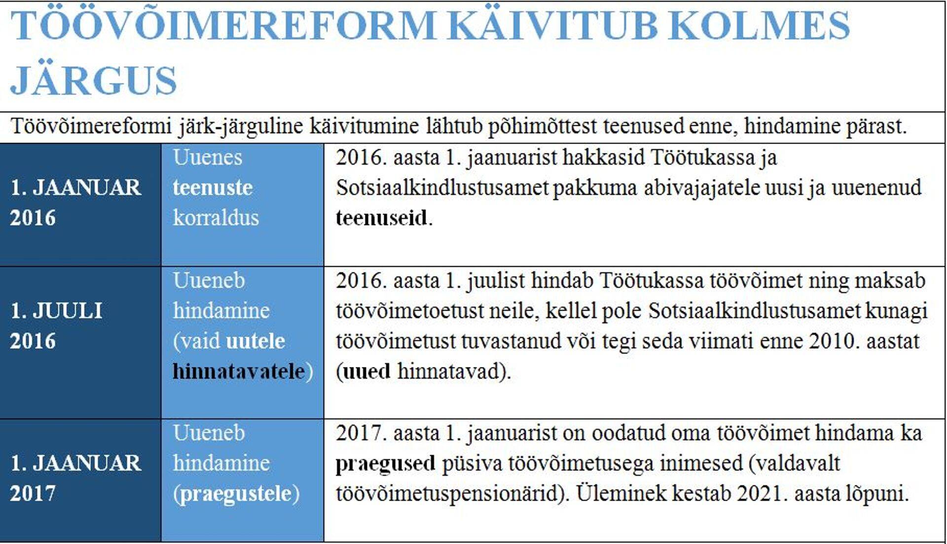 Töövõimereformi käivitumine