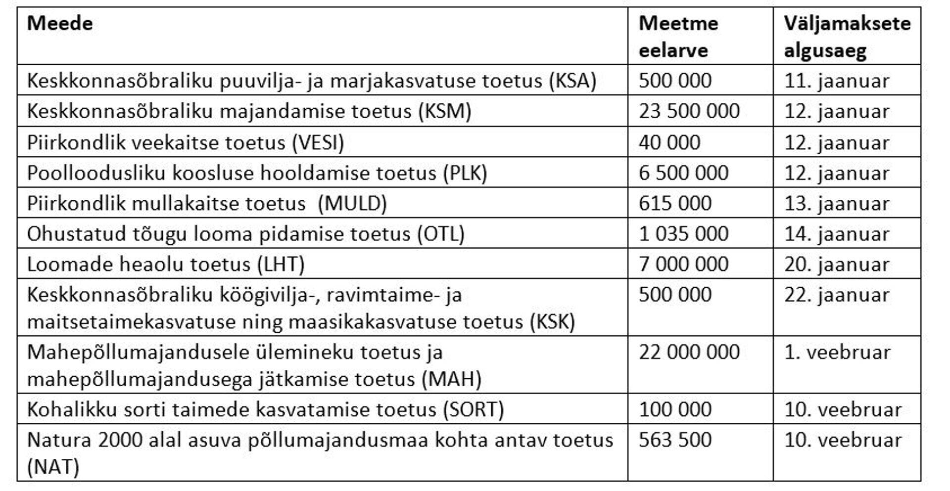 Toetuste eelarved ja väljamaksete planeeritud algusajad.