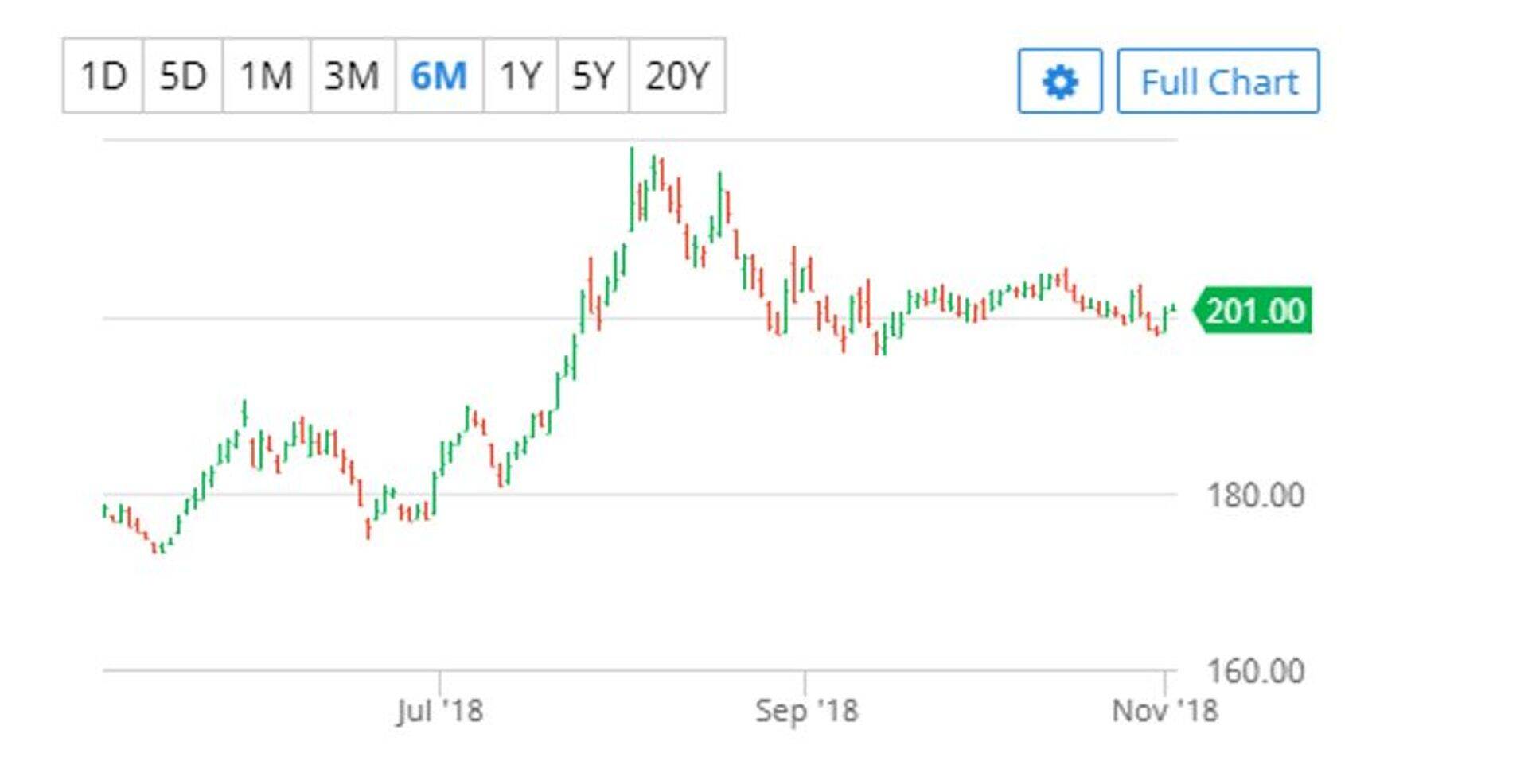 Toidunisu detsembrikuu futuur (€/tonn). Allikas: barchart.