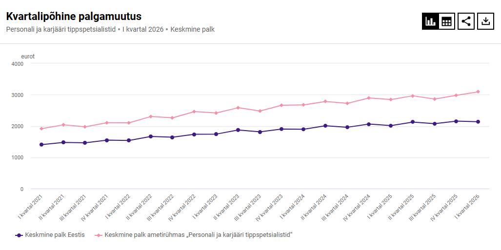 Personali ja karjääri tippspetsialistide palgakõver on tavapäraselt muutunud üsna sarnases joones Eesti keskmisega, ehkki töötasu ametikohal on märksa kõrgem. Nüüd rebis see end otsustavalt keskmisest lahku.